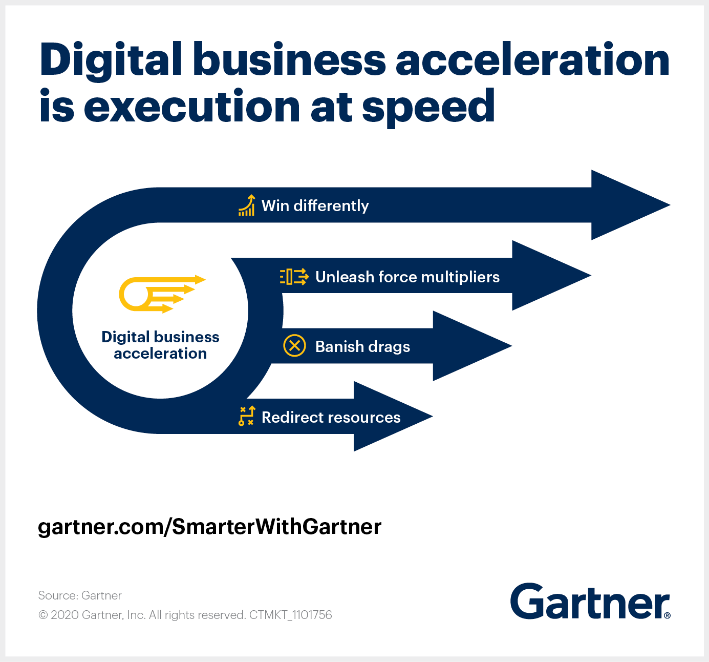 Digitalization Acceleration 加快数字业务转型的4种领导策略|Gartner中国