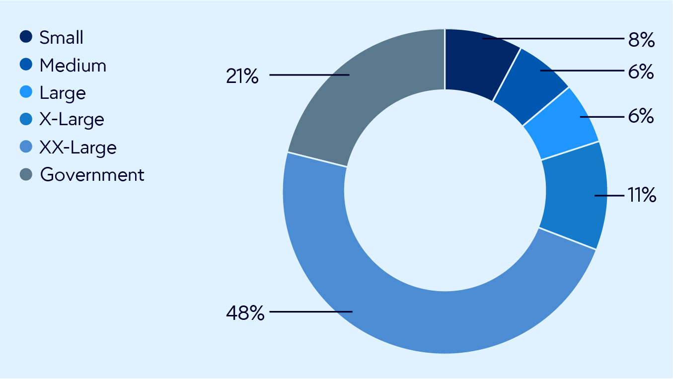 Audience Org Size