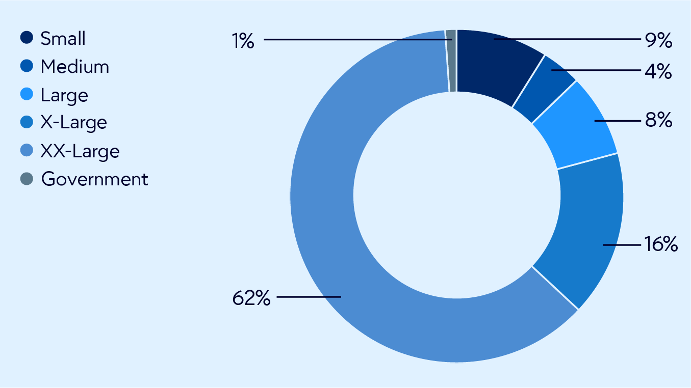 Audience Org Size