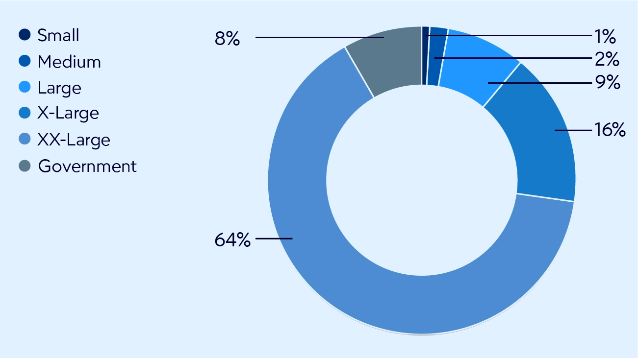 Audience Org Size