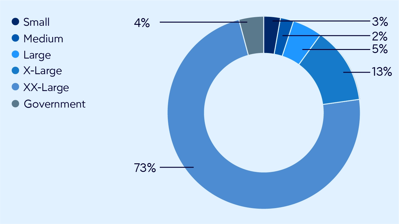 Audience Org Size