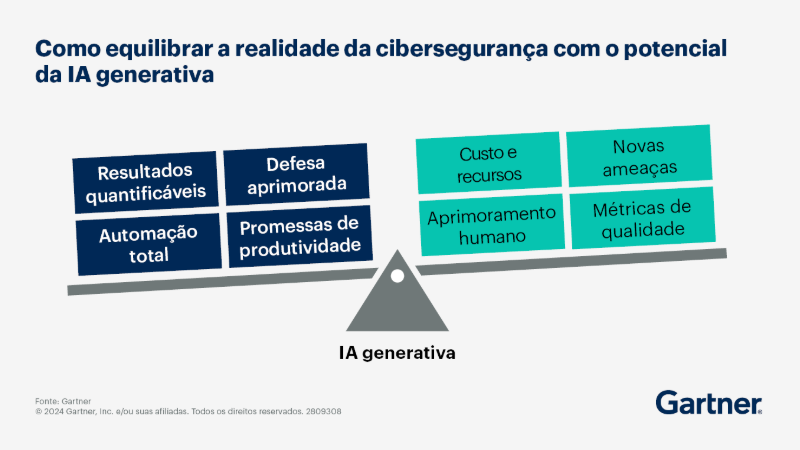 Balança ilustrando o tema “Como equilibrar a realidade da cibersegurança com o potencial da IA generativa”. Saiba mais na Conferência Gartner Segurança & Gestão de Risco 2026.