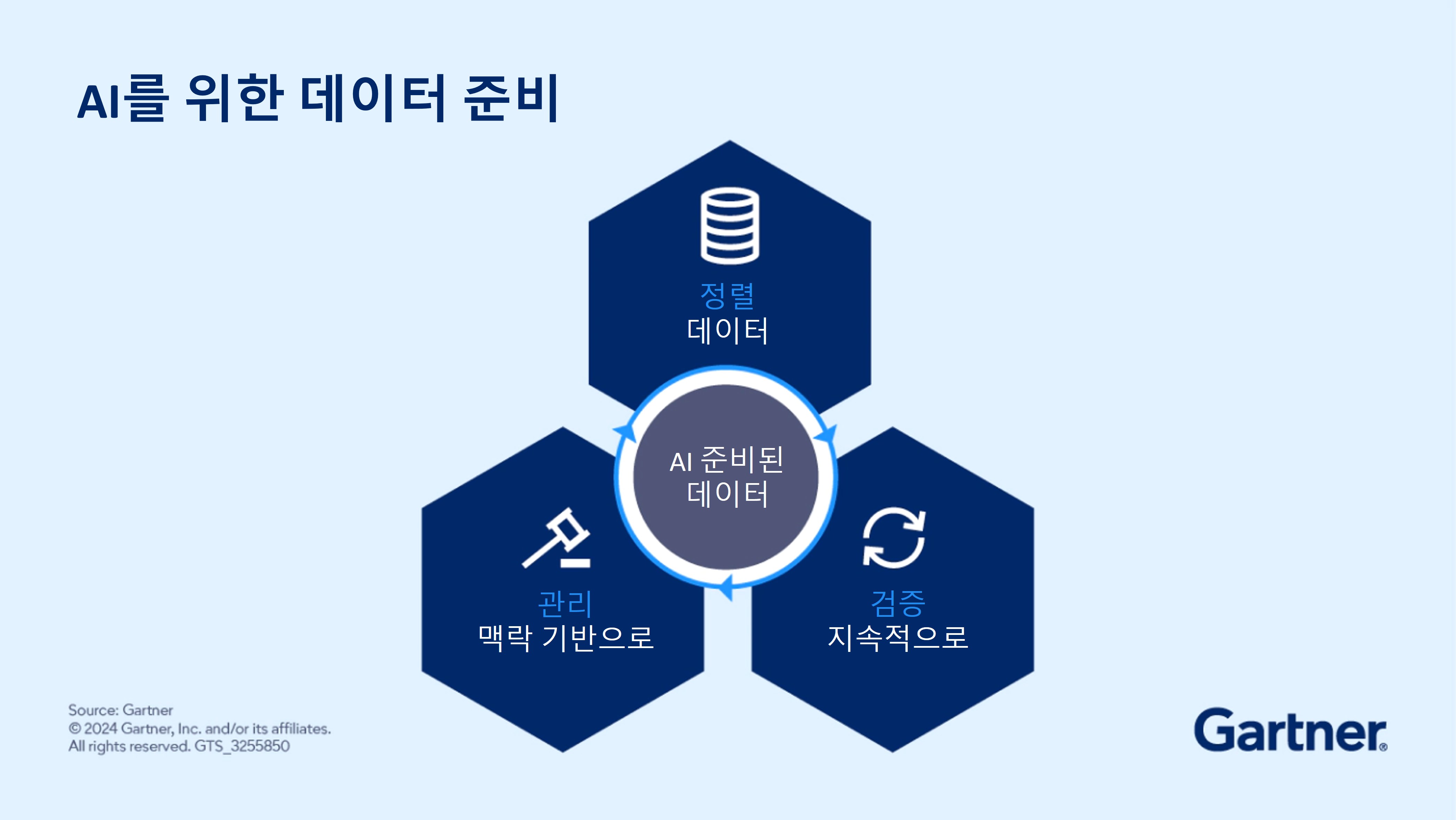AI 준비된 데이터