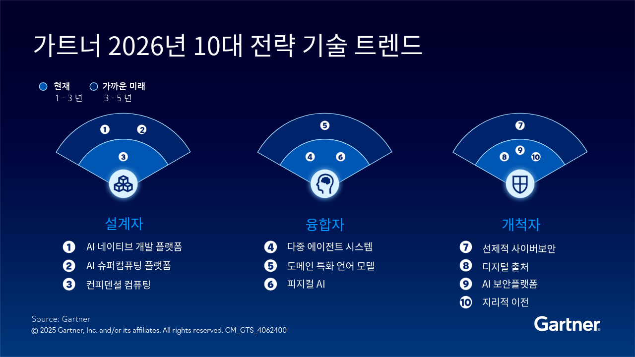 가트너 2026 10대 전략 기술 트렌드