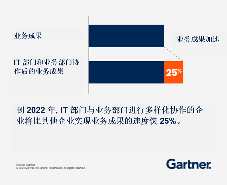 应用程序开发和平台 — 数字化业务需求要求开发应用程序，进而要求开发数字产品
