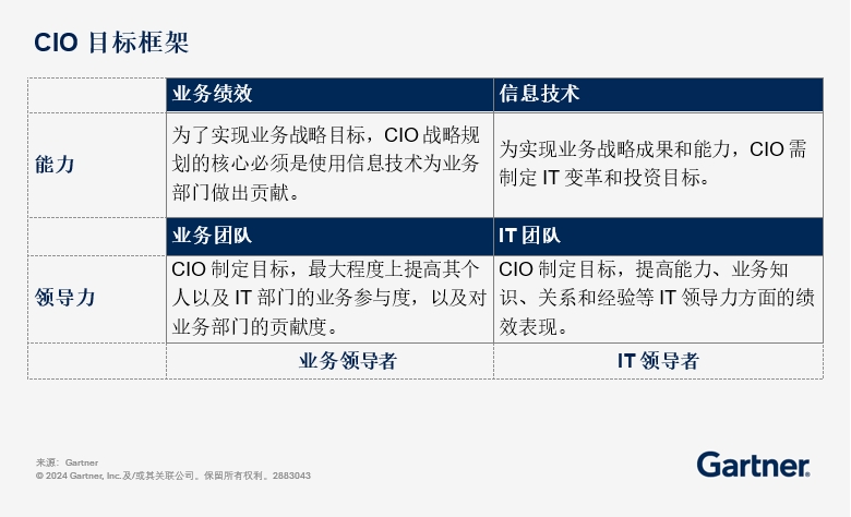 首席信息官CIO目标框架