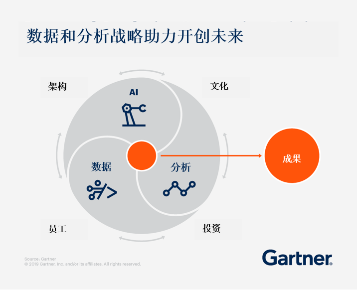 数据与分析战略将推动未来 AI、数据和分析相结合，以实现业务成果