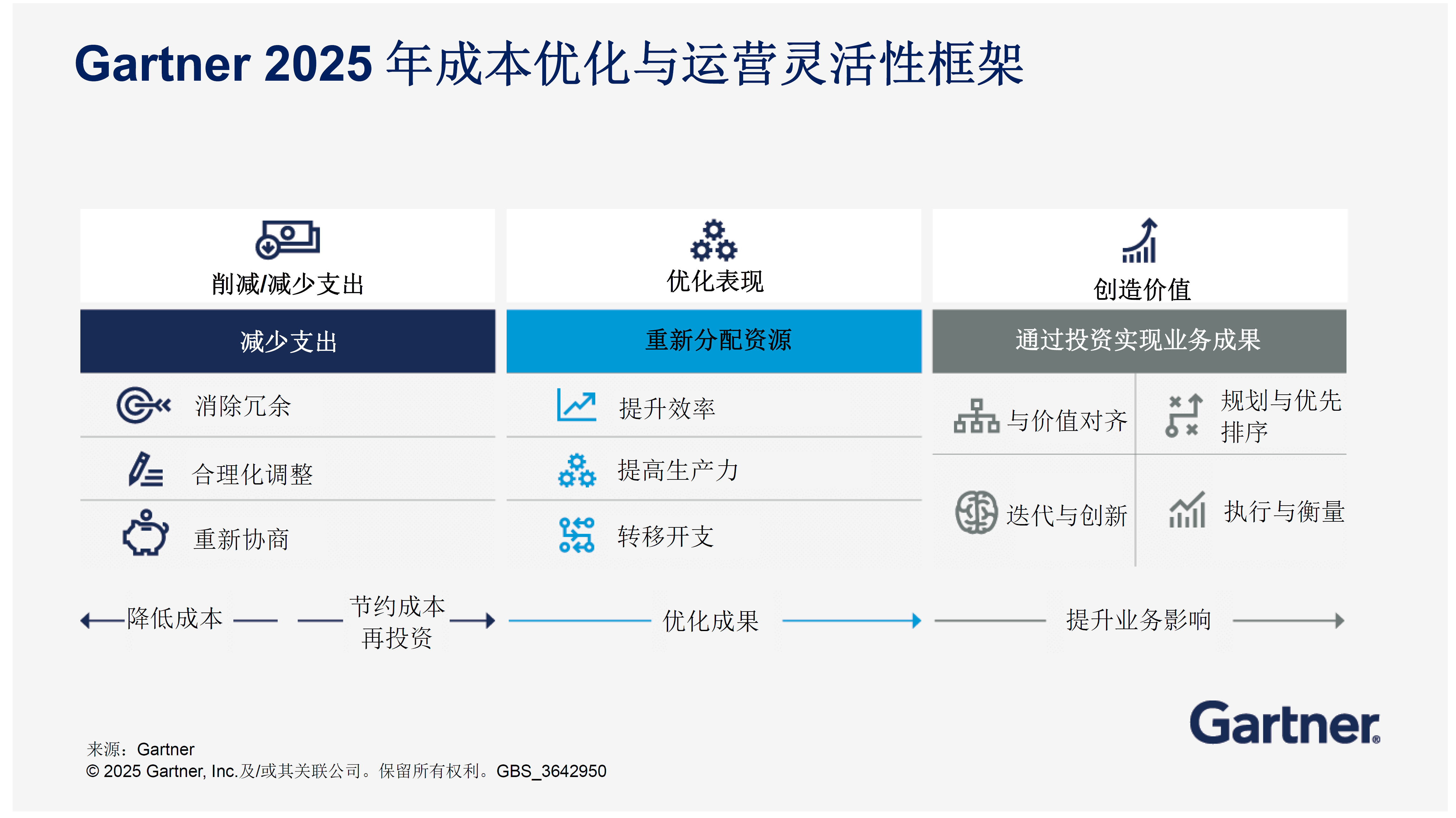Gartner 2025年成本优化与运营灵活性框架