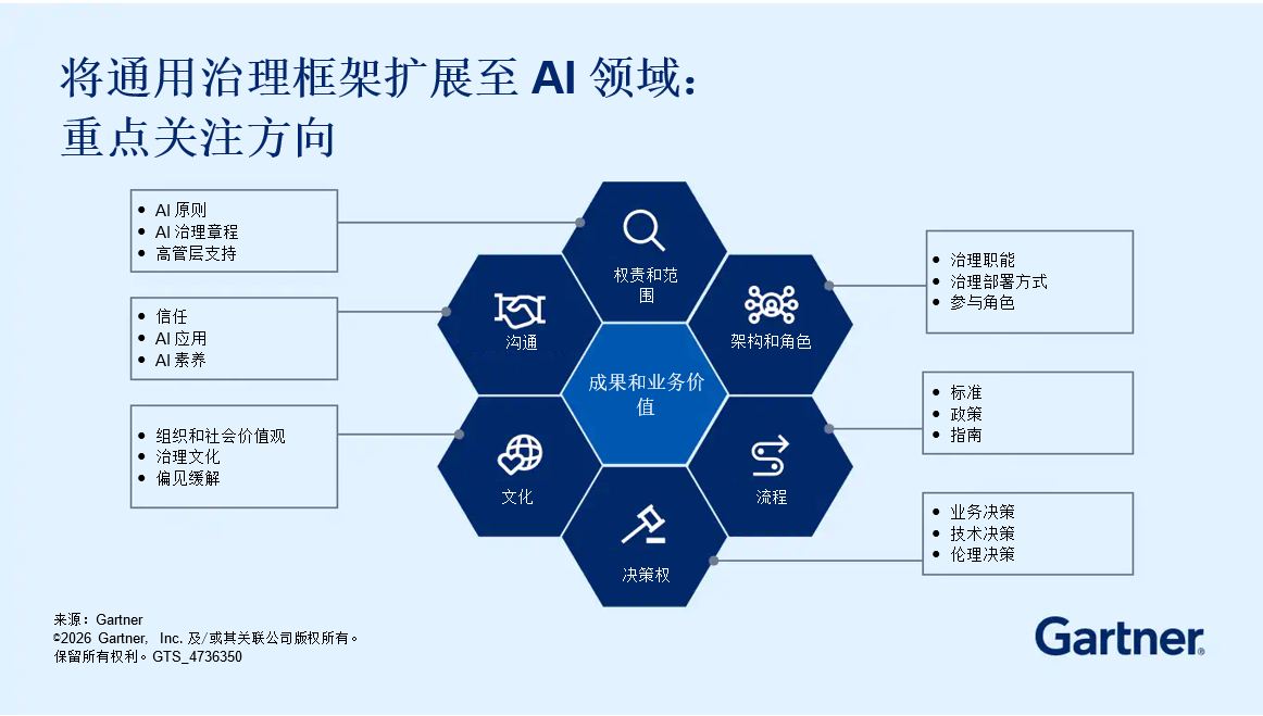 2026 CIO指南：首席信息官如何制定AI战略以应对AI规模化、云成本与安全挑战