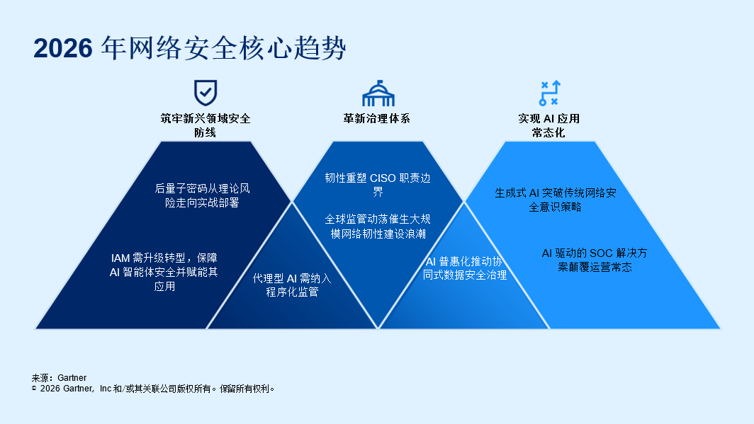 Gartner 2026网络安全趋势报告：企业网络安全治理与AI安全应用的核心趋势