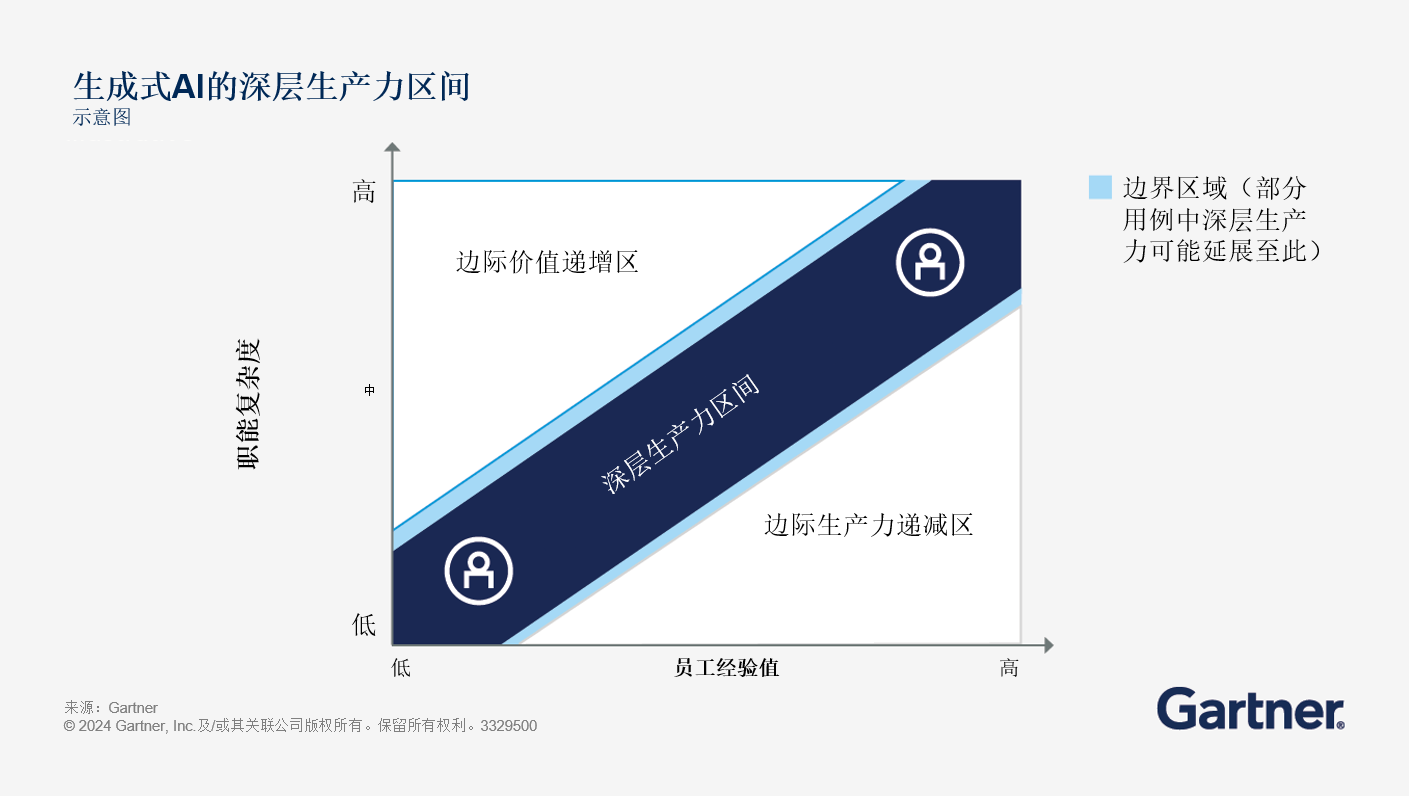 了解生成式 AI 的高效生产力领域来评估与校准AI战略