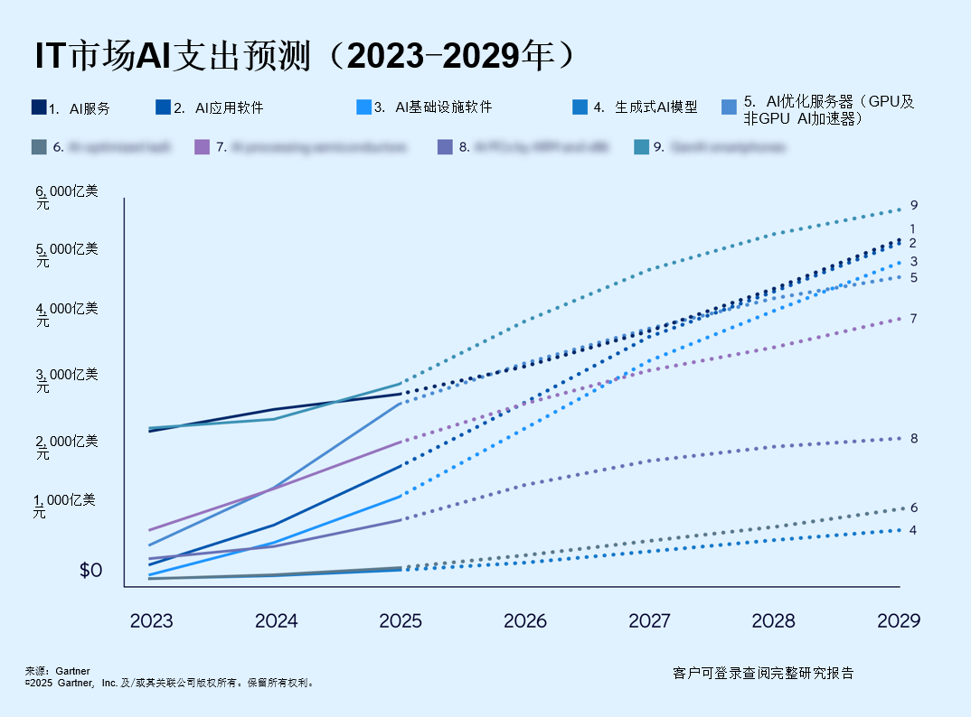 IT市场AI支出预测（2023-2029年）