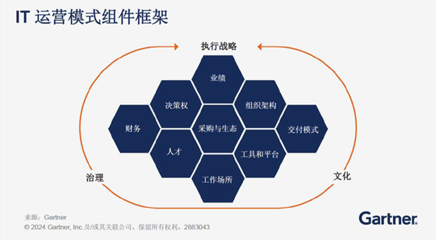 IT运营管理模式（ITOM）组件框架