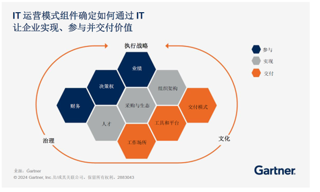 主动构建全部运营模式组件