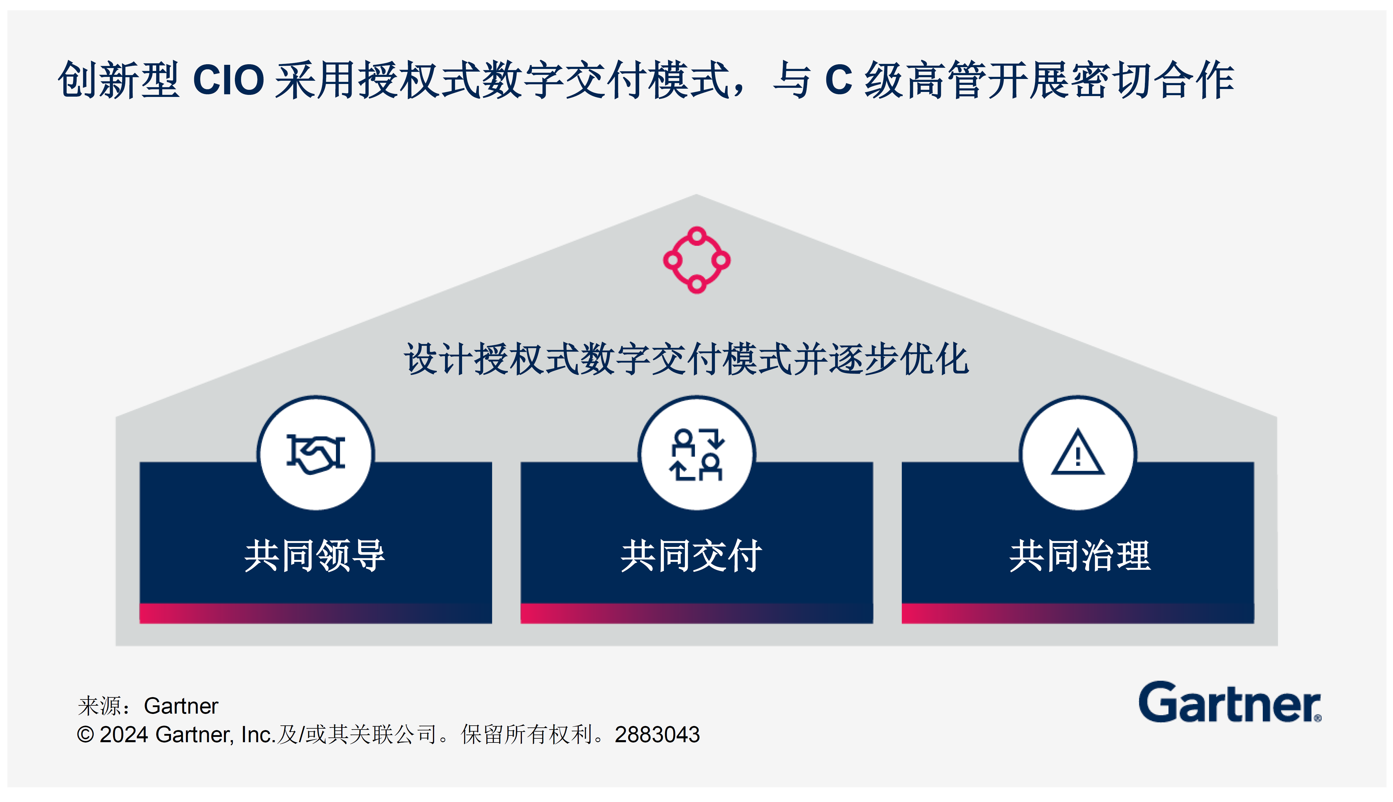 Innovative CIOs Partner Closely With Business CXOs to Franchise Digital Delivery