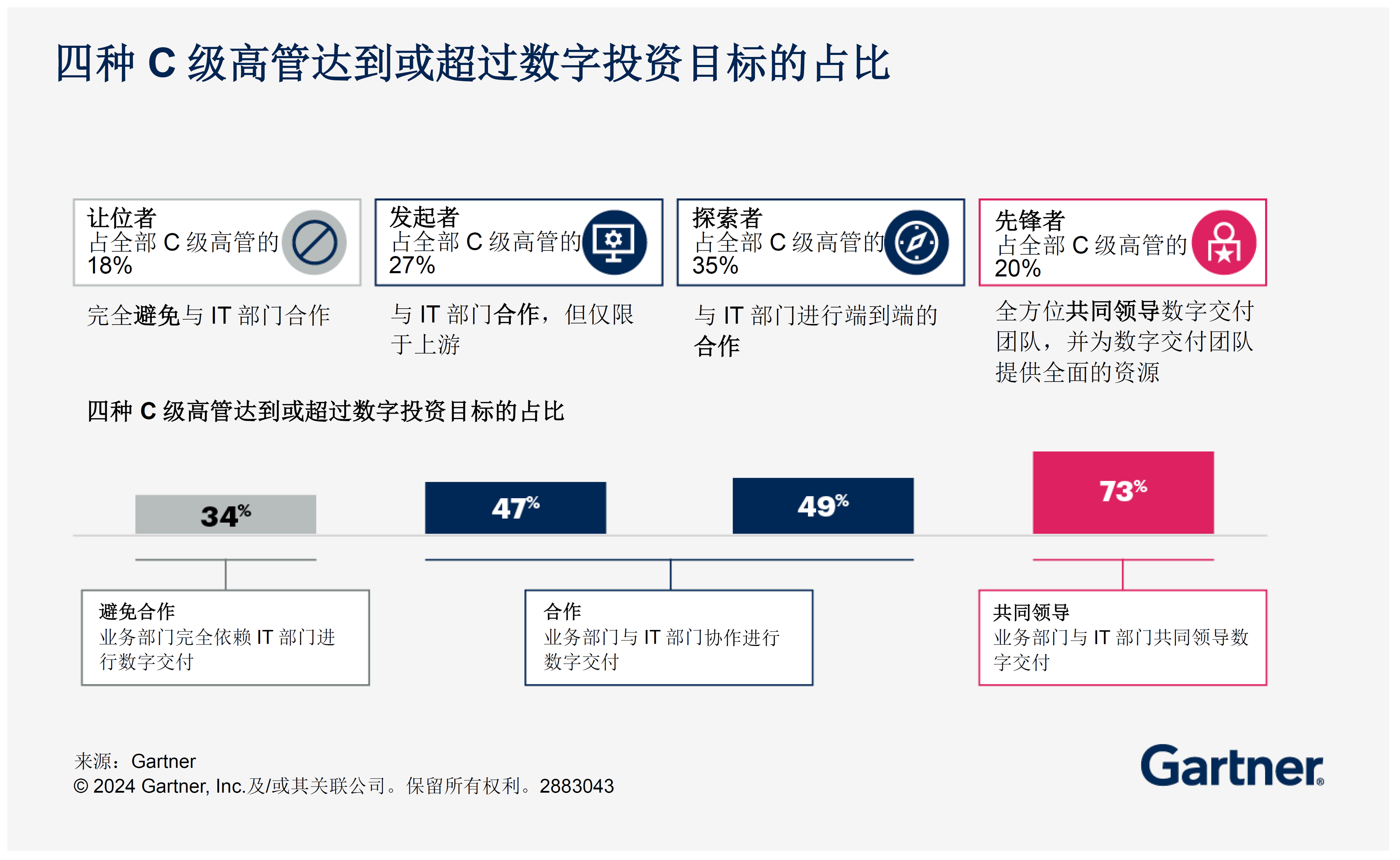 Four profiles characterize the degrees to which business leaders (CxOs) embrace and own digital initiatives.