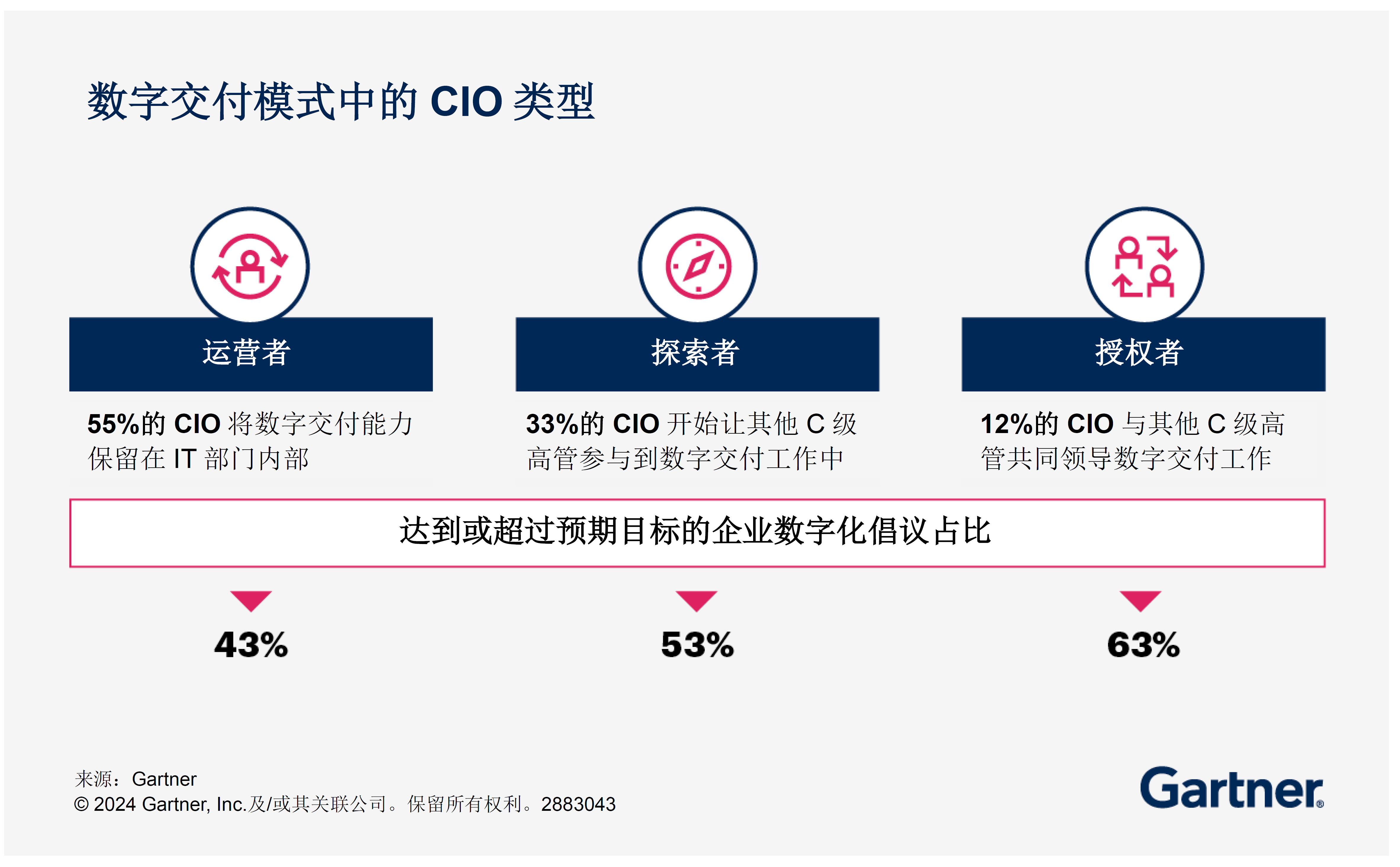 3 profiles characterize the degrees to which CIOs approach the sharing of digital responsibilities with business leaders.