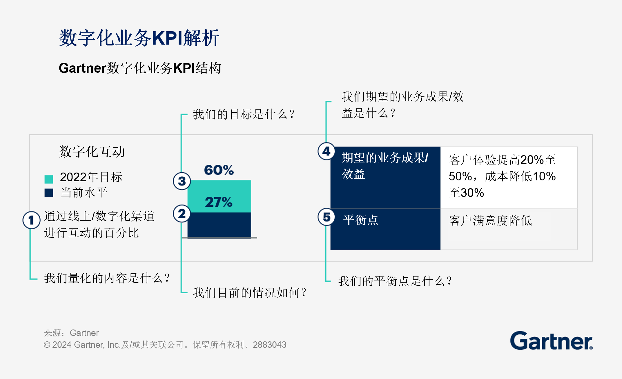What digital business key performance indicators (KPIs) need to assess and show.