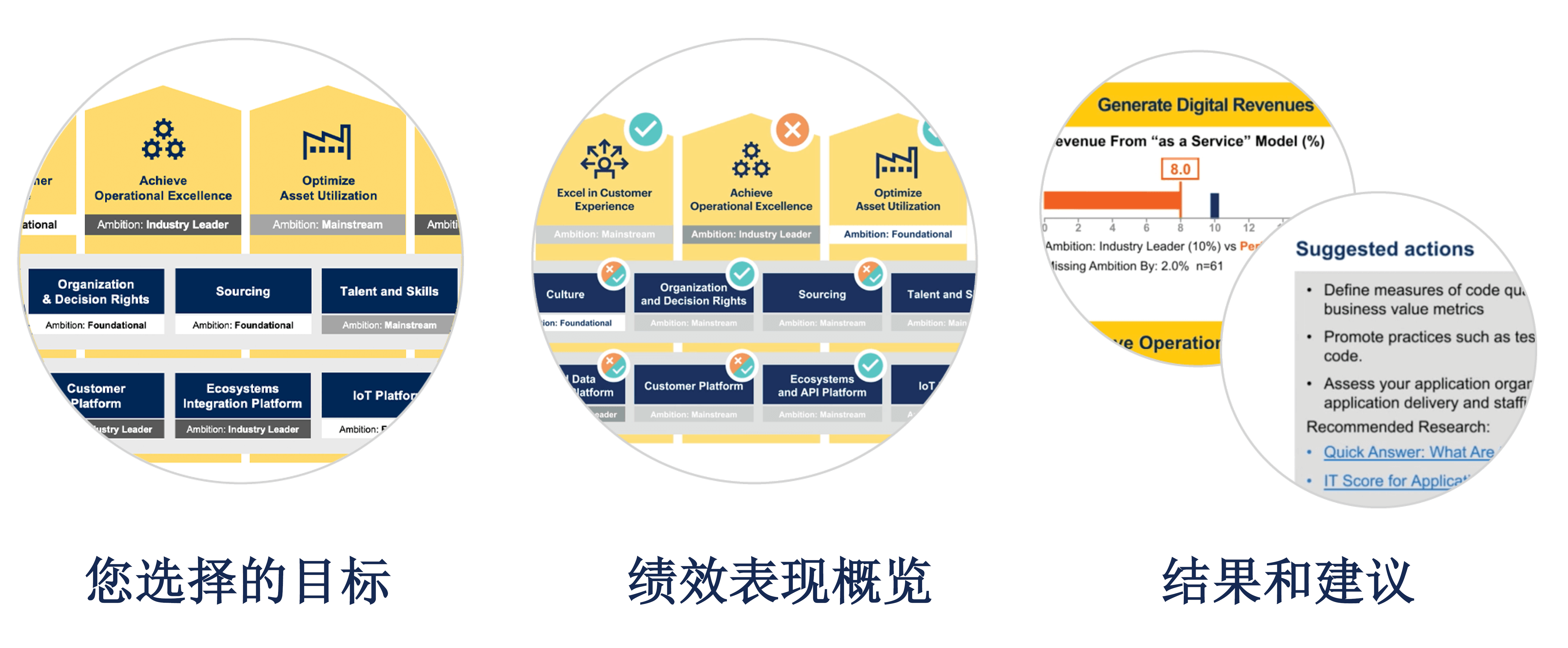 Your Selected Ambitions; Performance Overview; Results & Recommendations