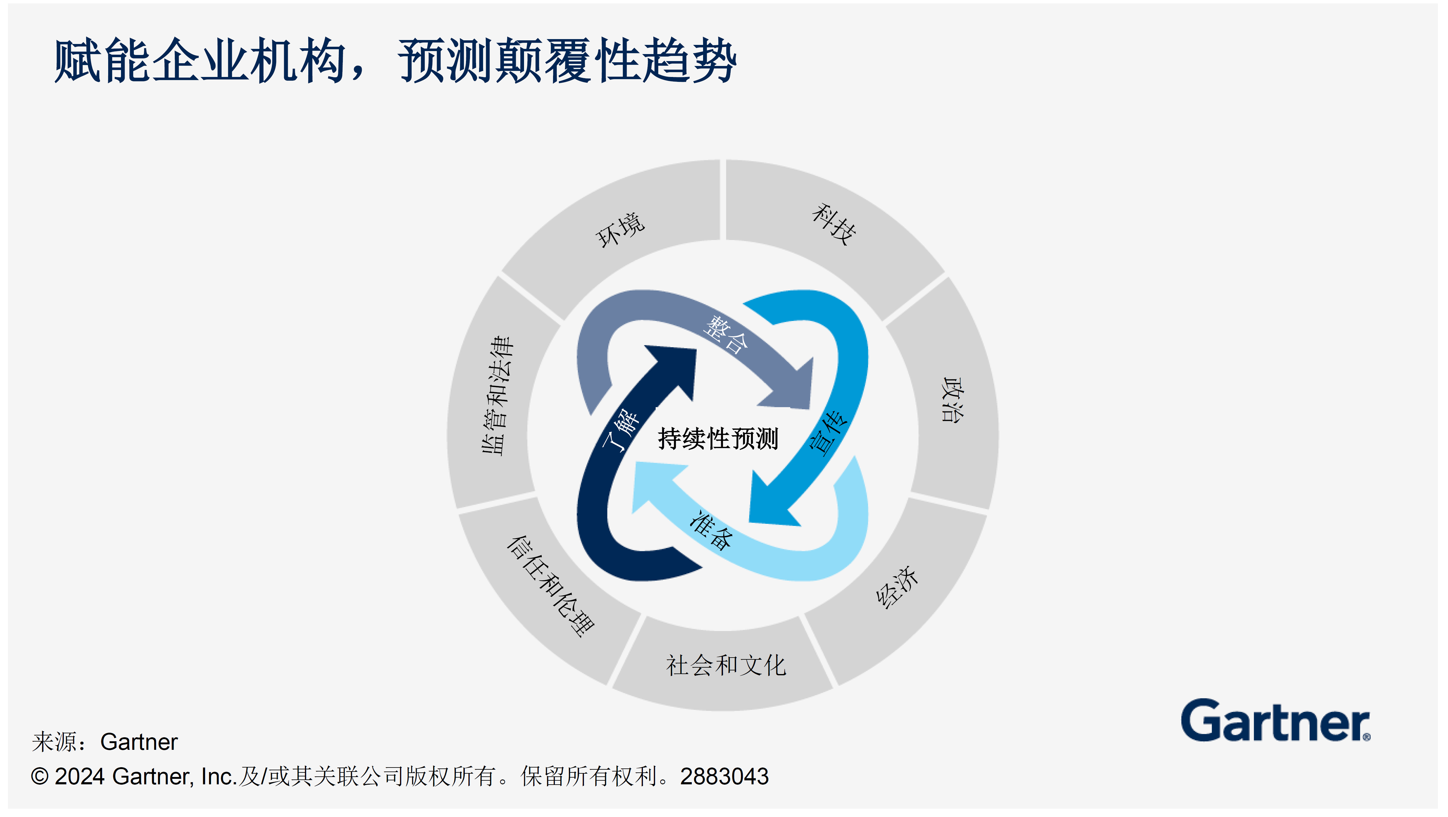 The Gartner continuous foresight framework shows in a gyroscope-type image the interplay of four actions key to anticipating trends and disruptions.