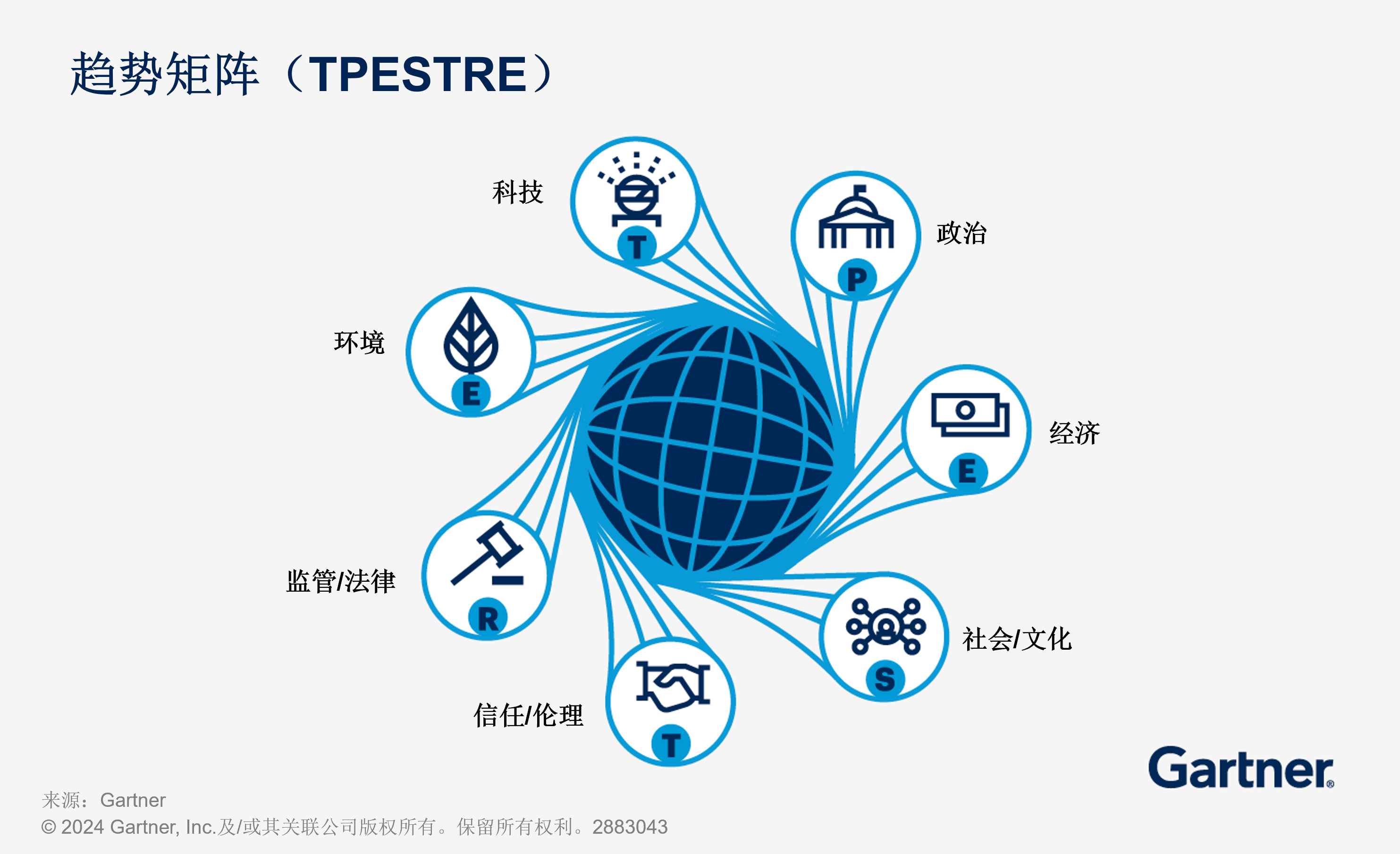 The Gartner “TPESTRE” acronym reflects the seven key sources of disruption that comprise trendspotting.