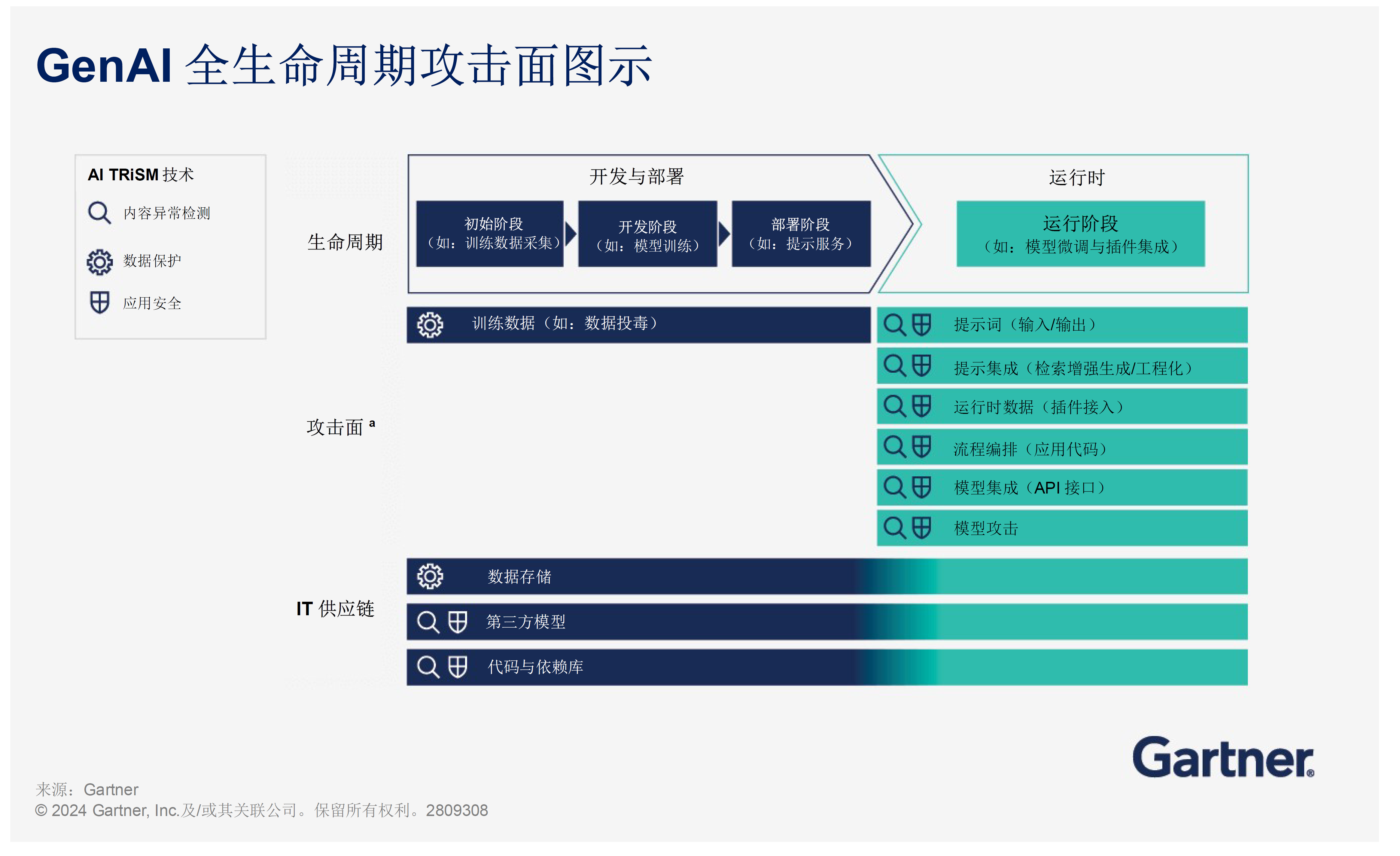 生成式AI全生命周期攻击面图示