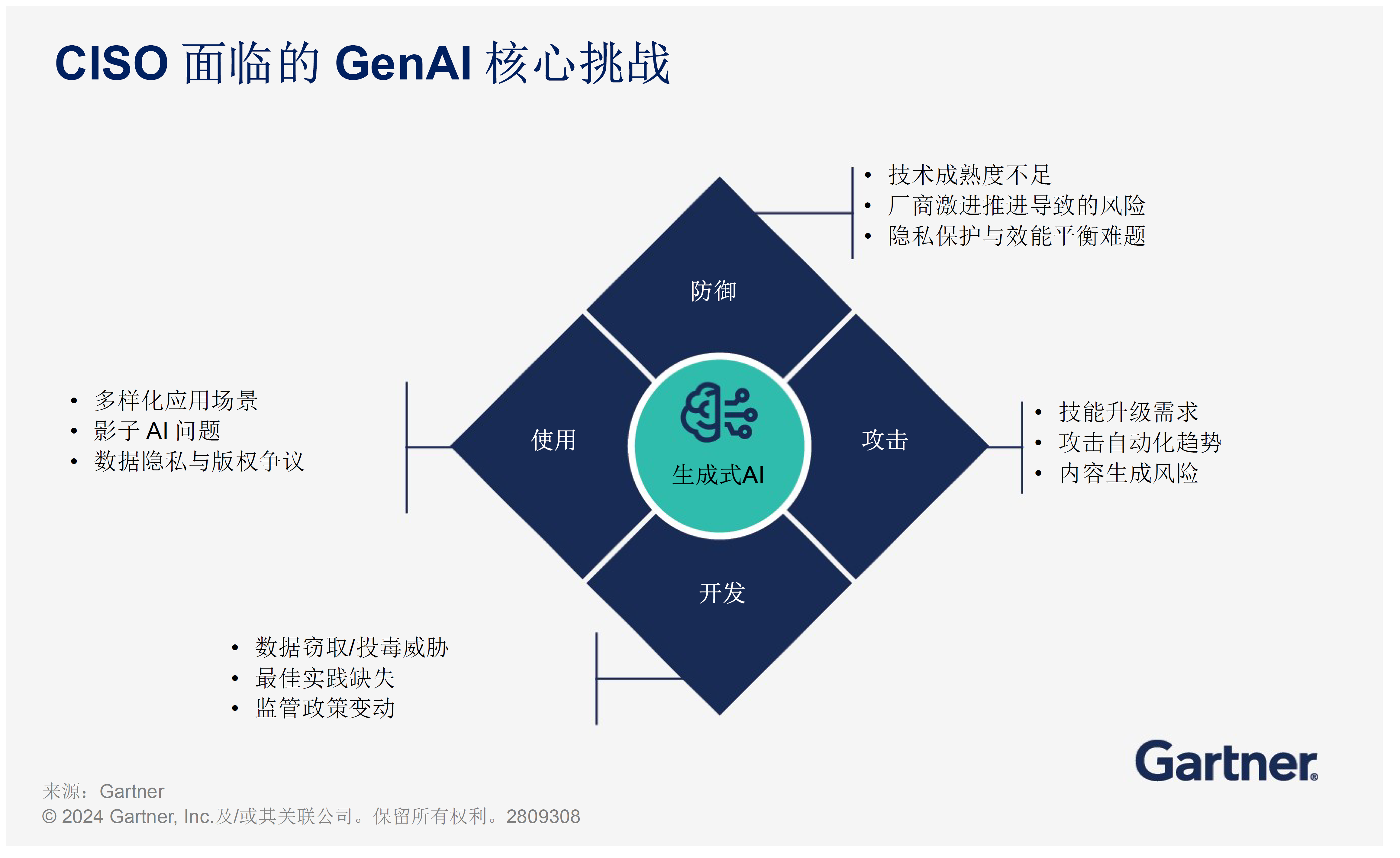 CISO面临的GenAI核心挑战