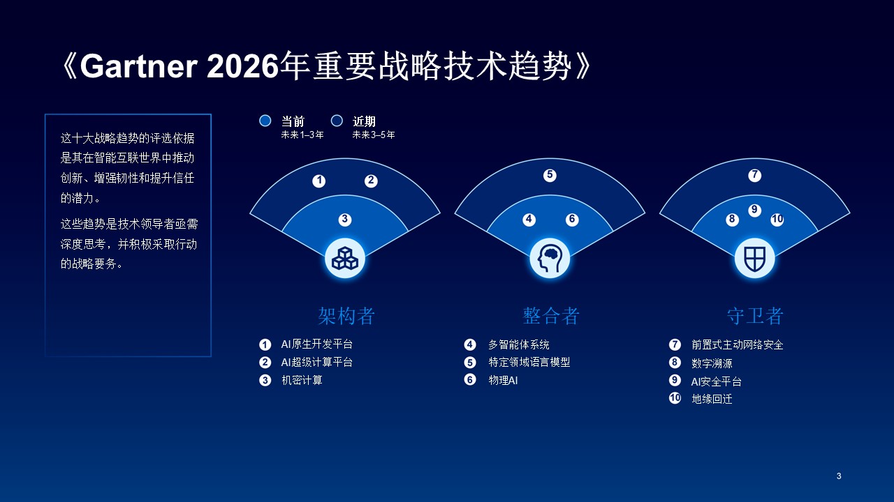 Gartner 2026年十大技术趋势