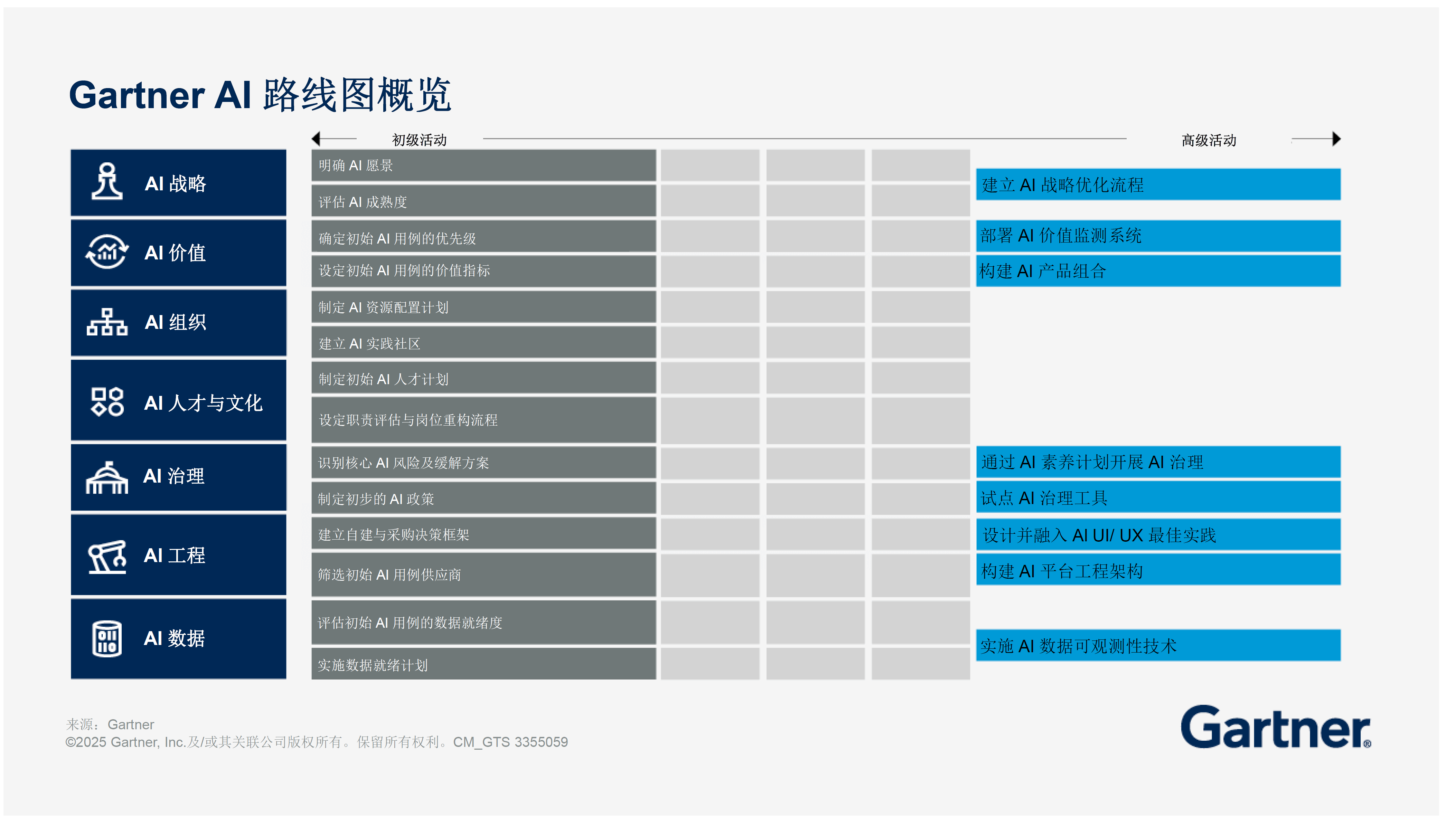 Gartner AI机遇路线图