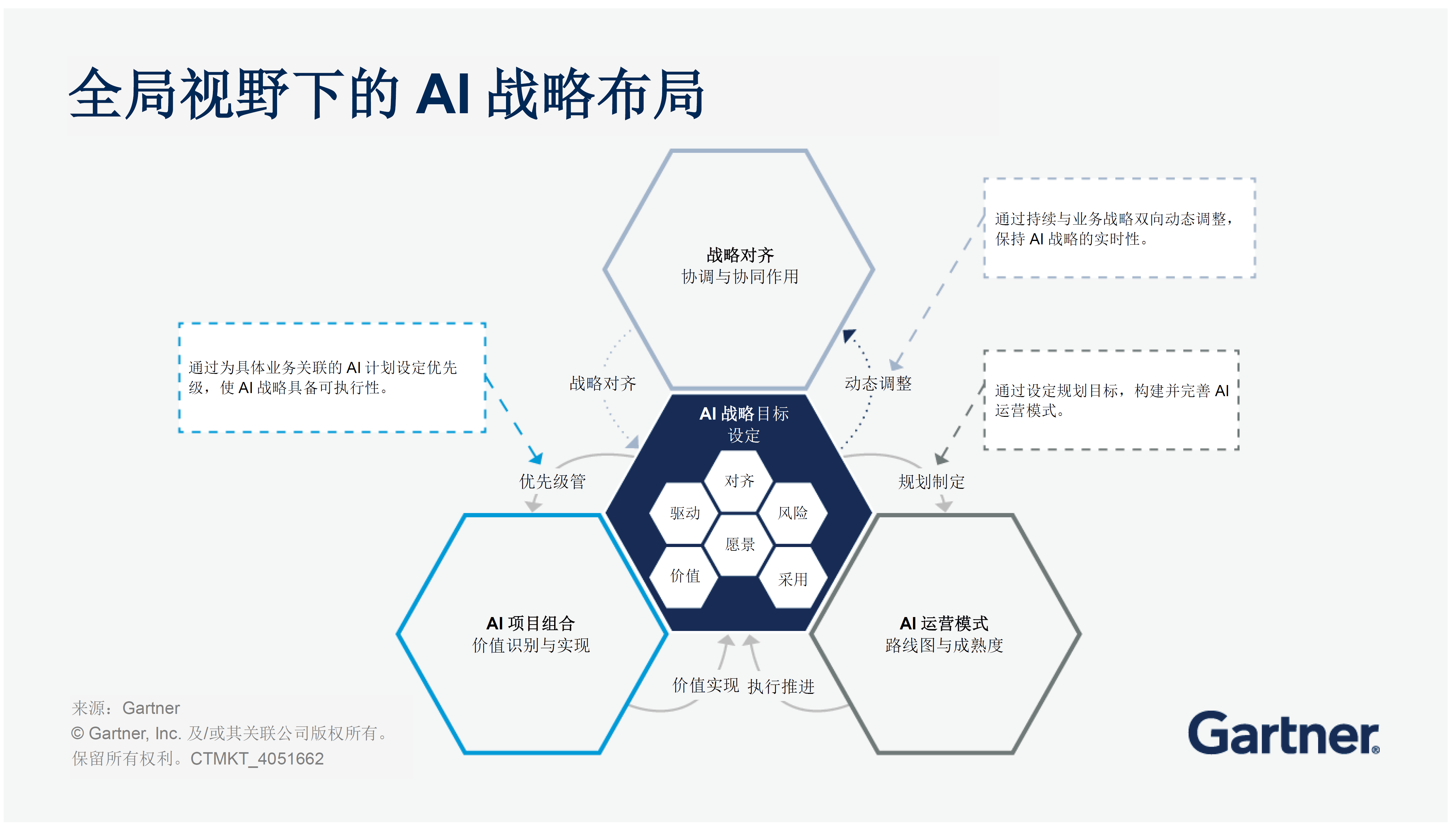 借助Gartner人工智能战略规划工具为企业制定卓越的AI战略