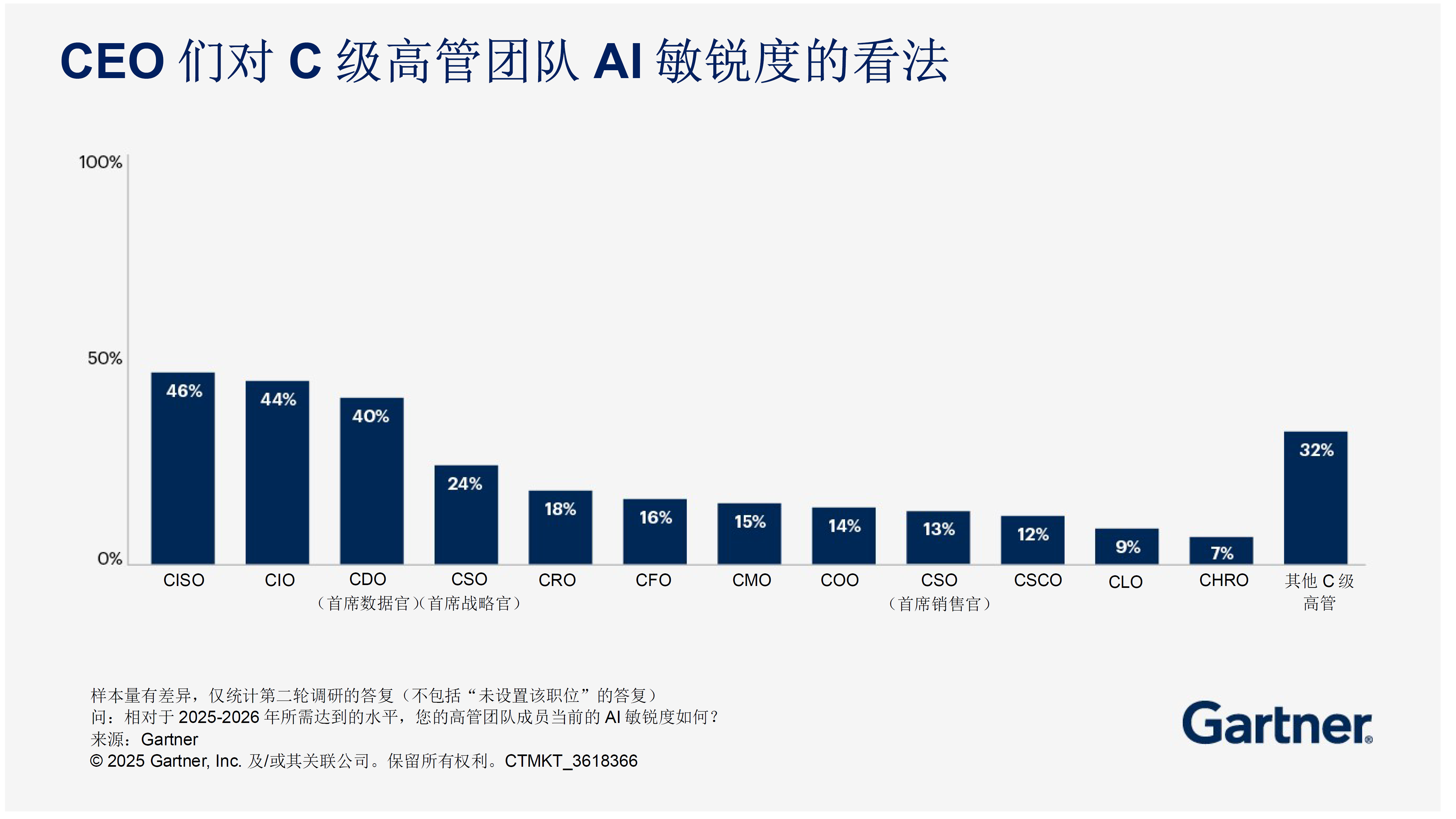 CEO们对C级高管团队AI敏锐度的看法