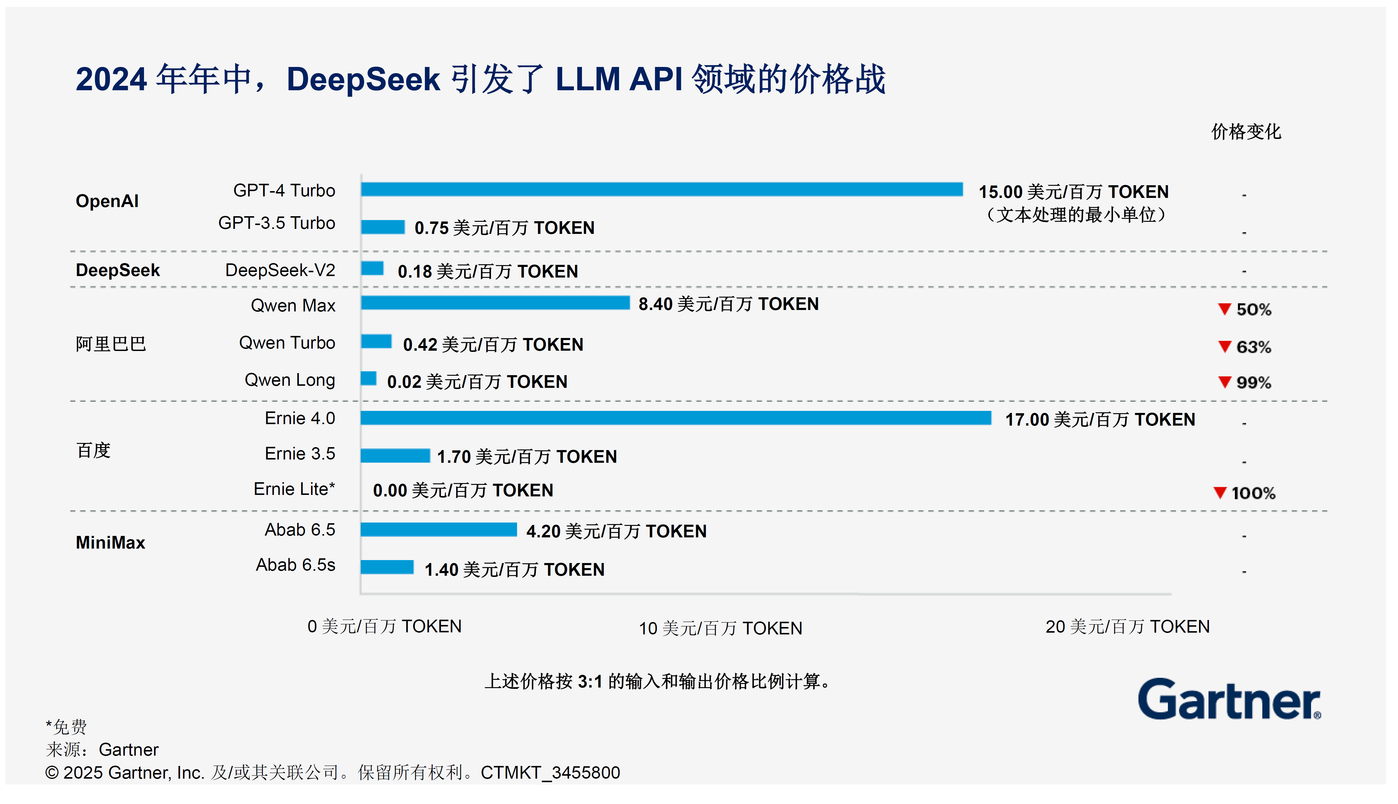 DeepSeek在2024年年中引发了 LLM API 领域的价格战