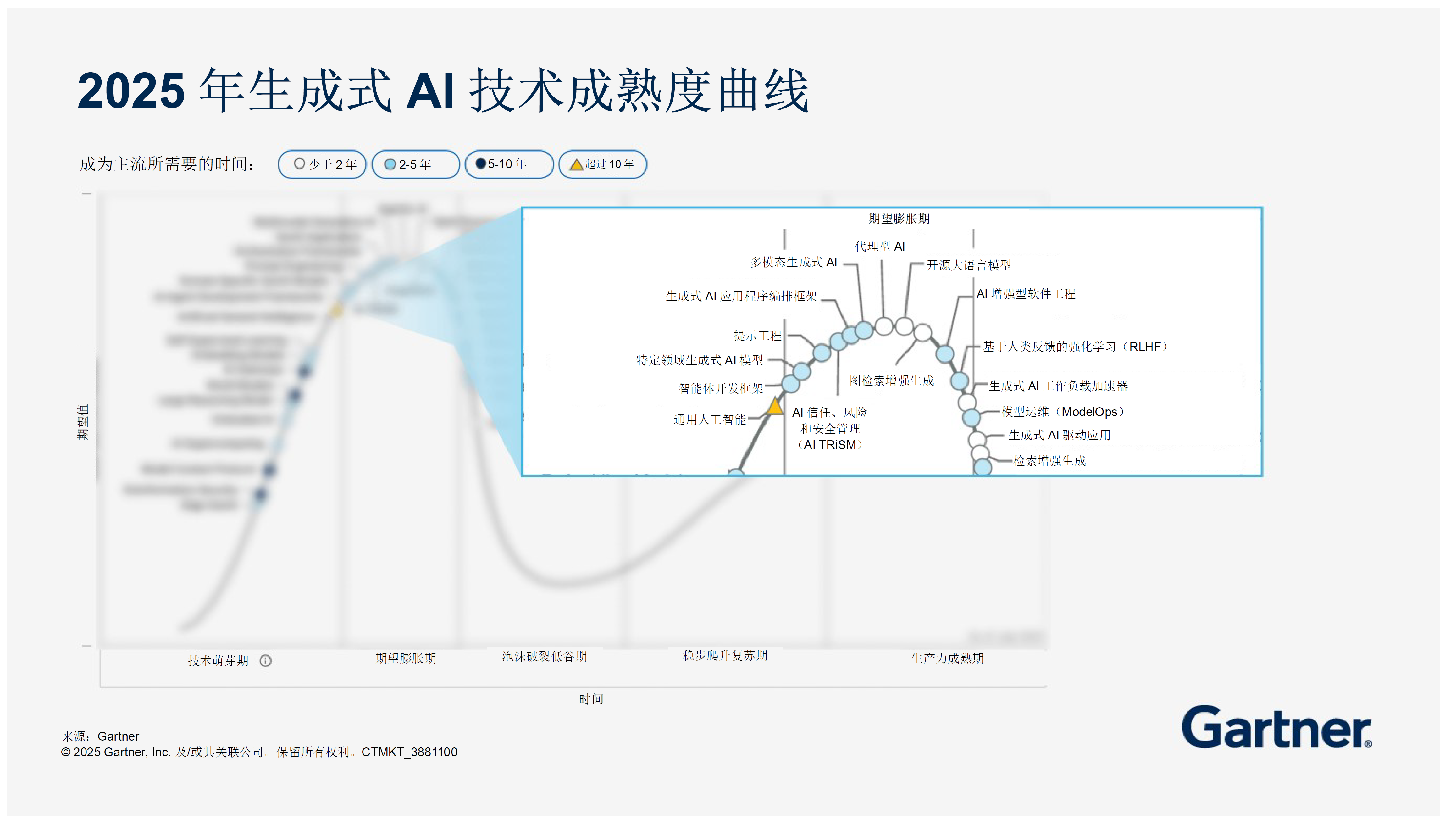 2025年生成式AI技术成熟度曲线