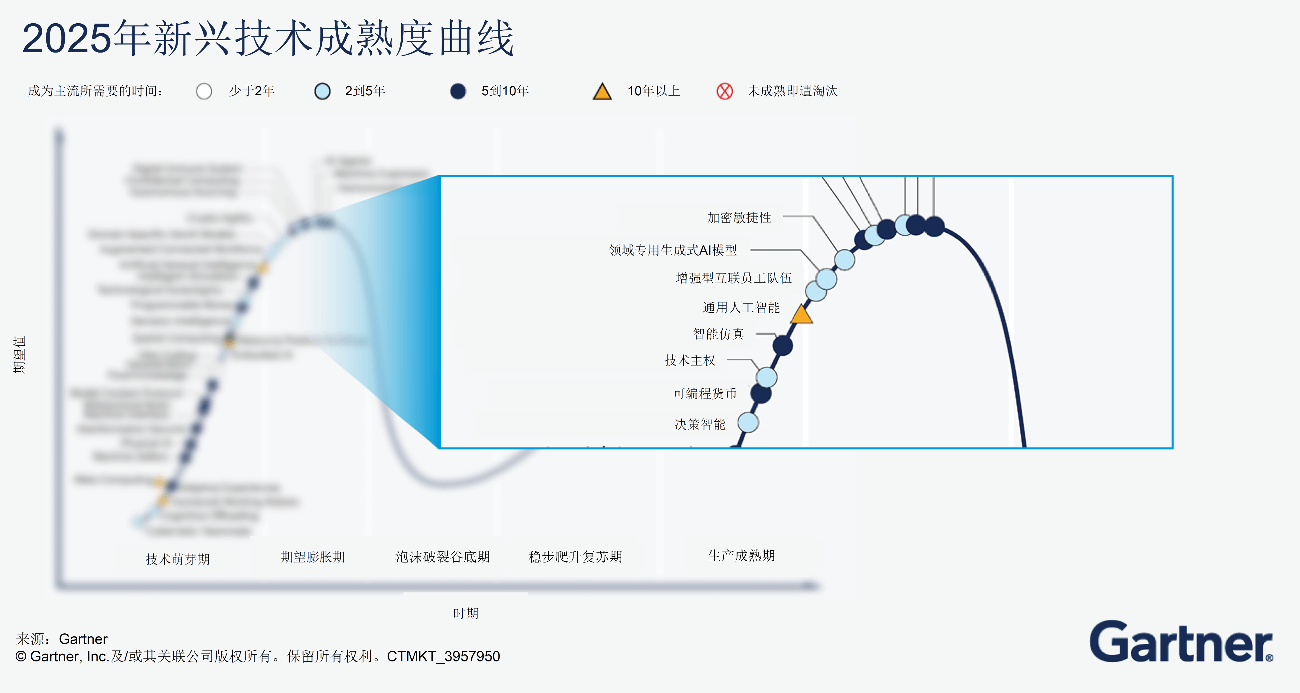 2025年新兴技术成熟度曲线