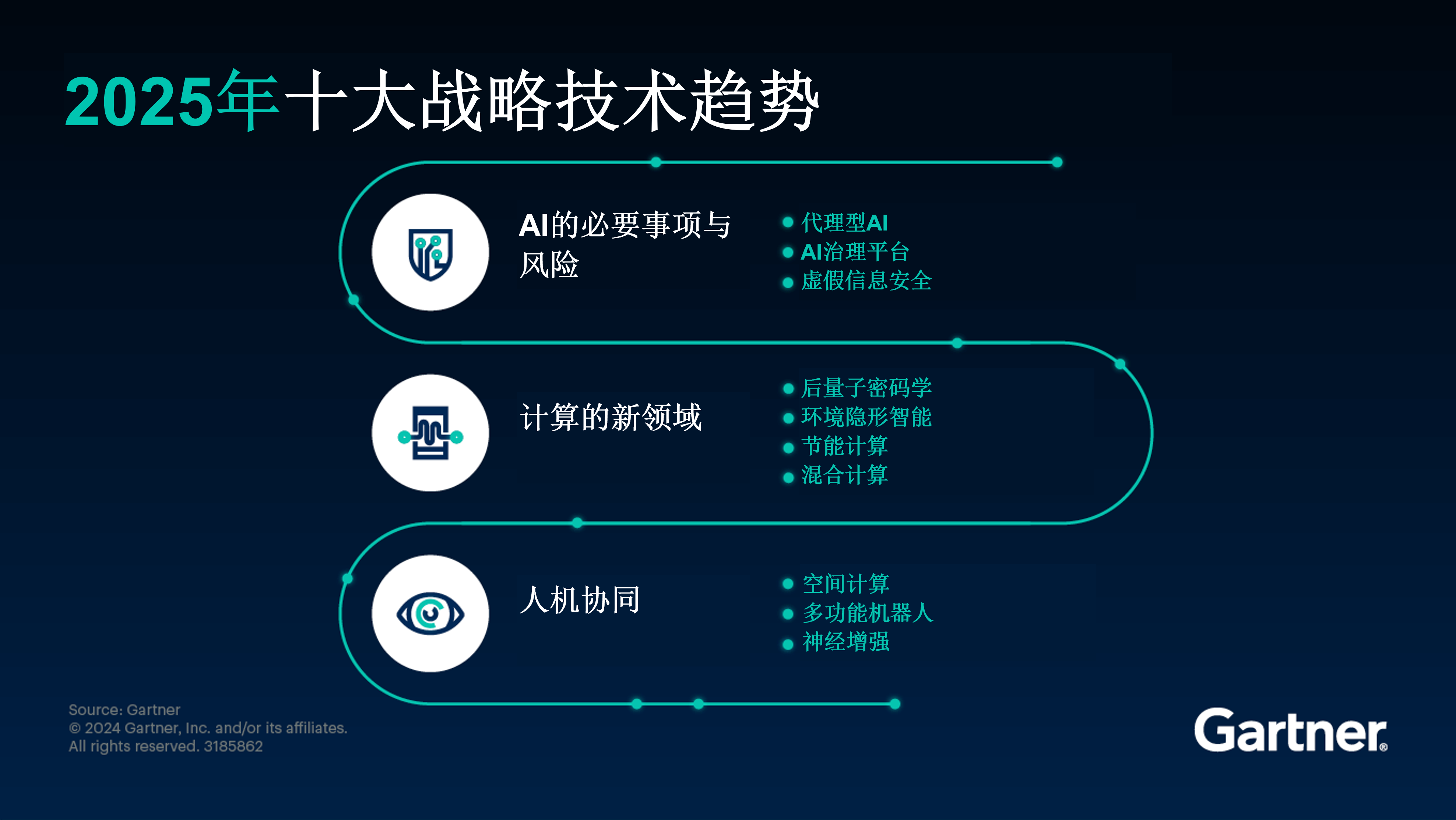 2025年Gartner十大重要战略技术趋势