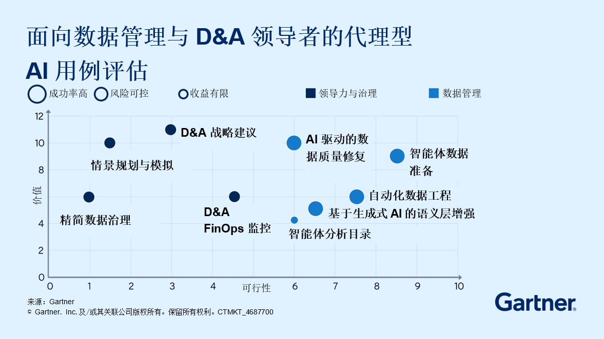 面向数据管理与D&A领导者的代理型AI用例评估