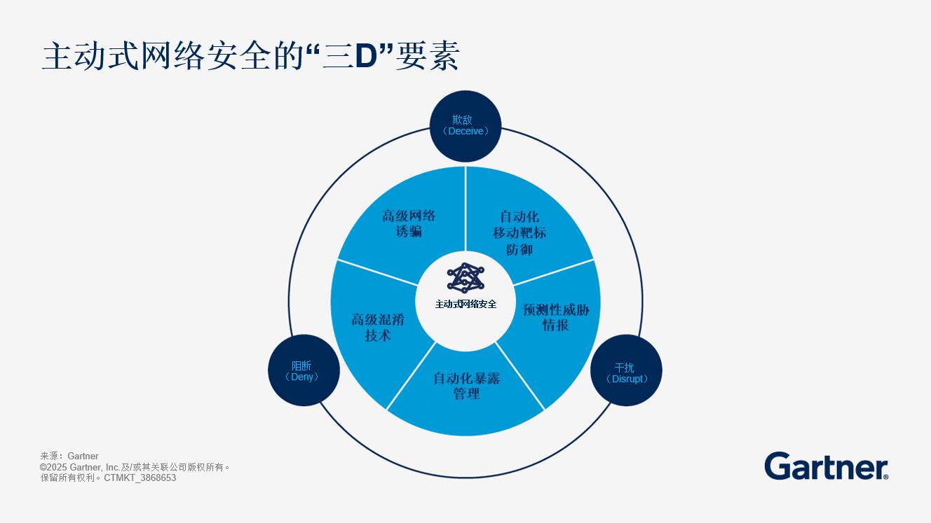 主动式网络安全的“3D“要素