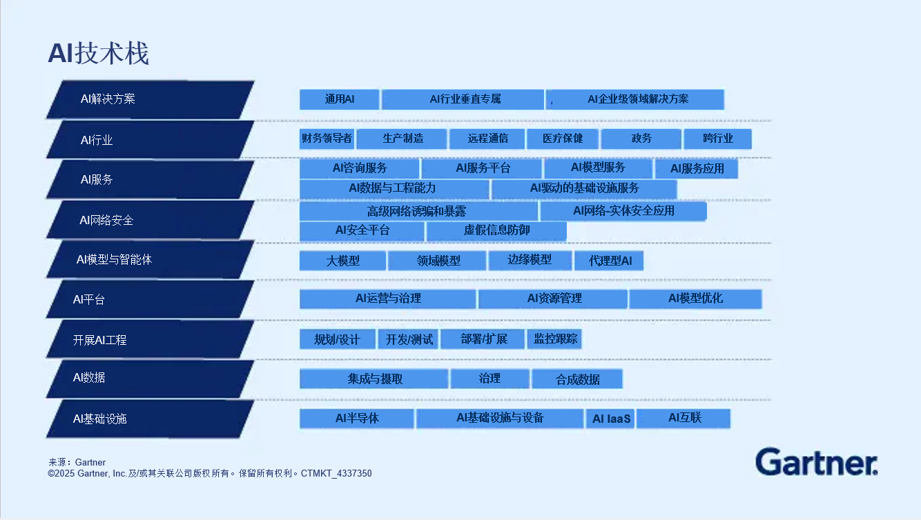 科技厂商要在AI 竞赛中胜出，需要具备什么| Gartner中国
