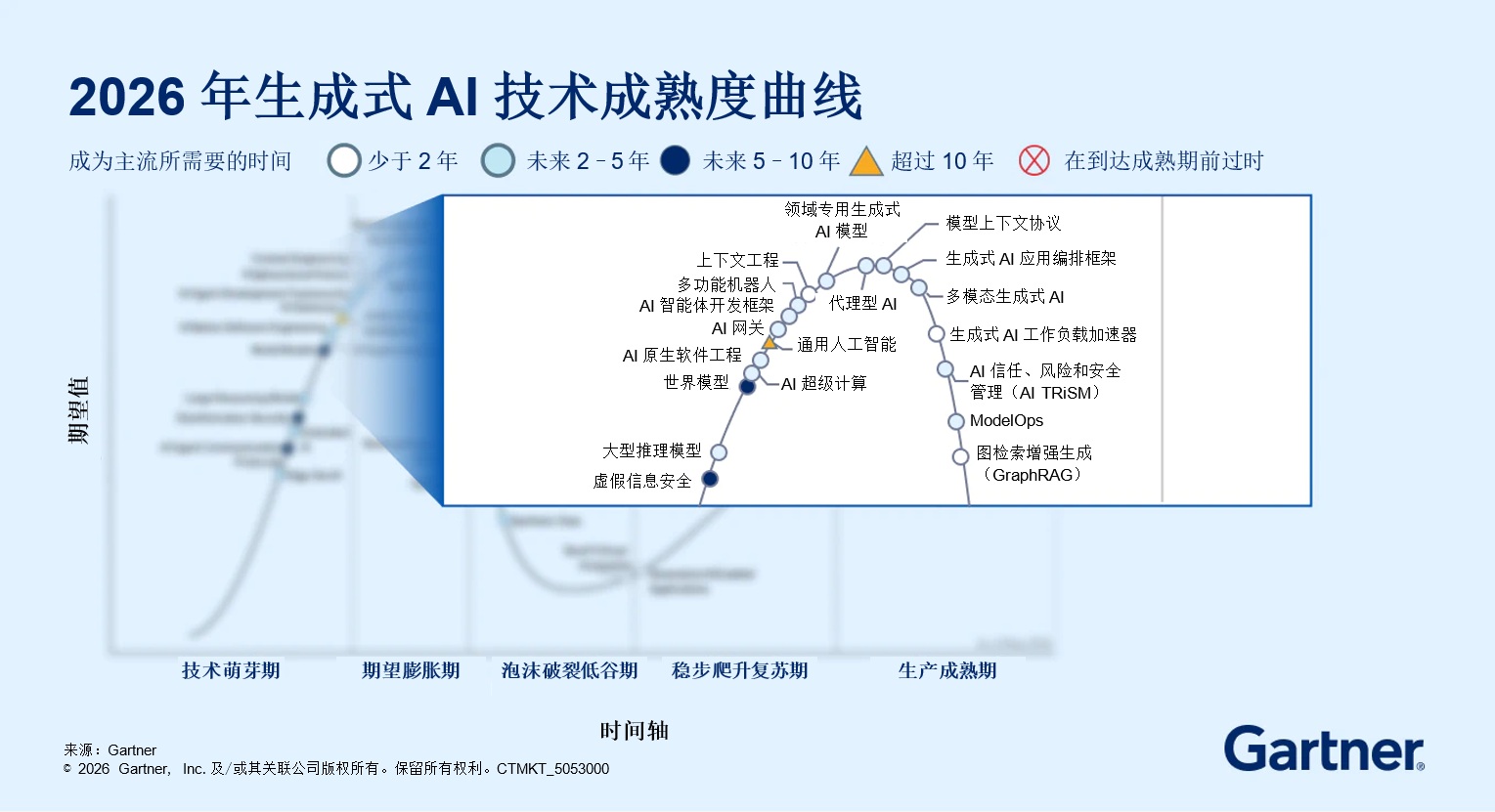 2026年生成式AI技术成熟度曲线