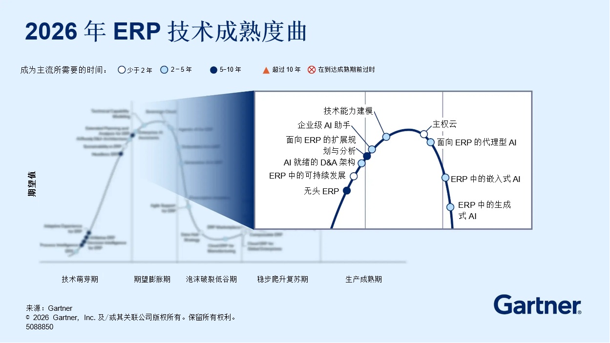 《2026年ERP技术成熟度曲线》揭示的关键趋势