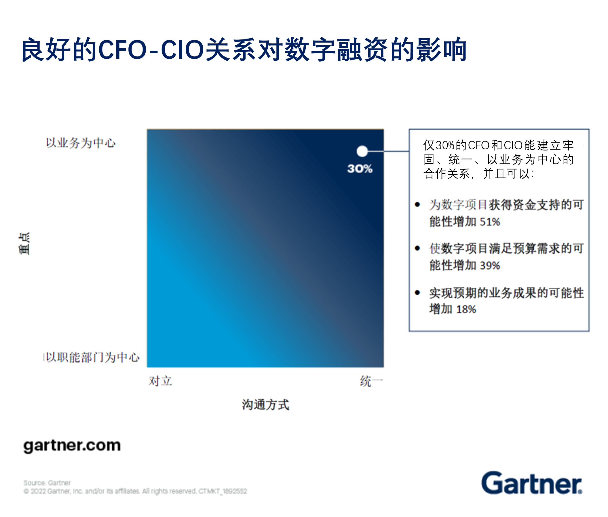 Digital Funding Impact of a Strong CFO-CIO Relationship