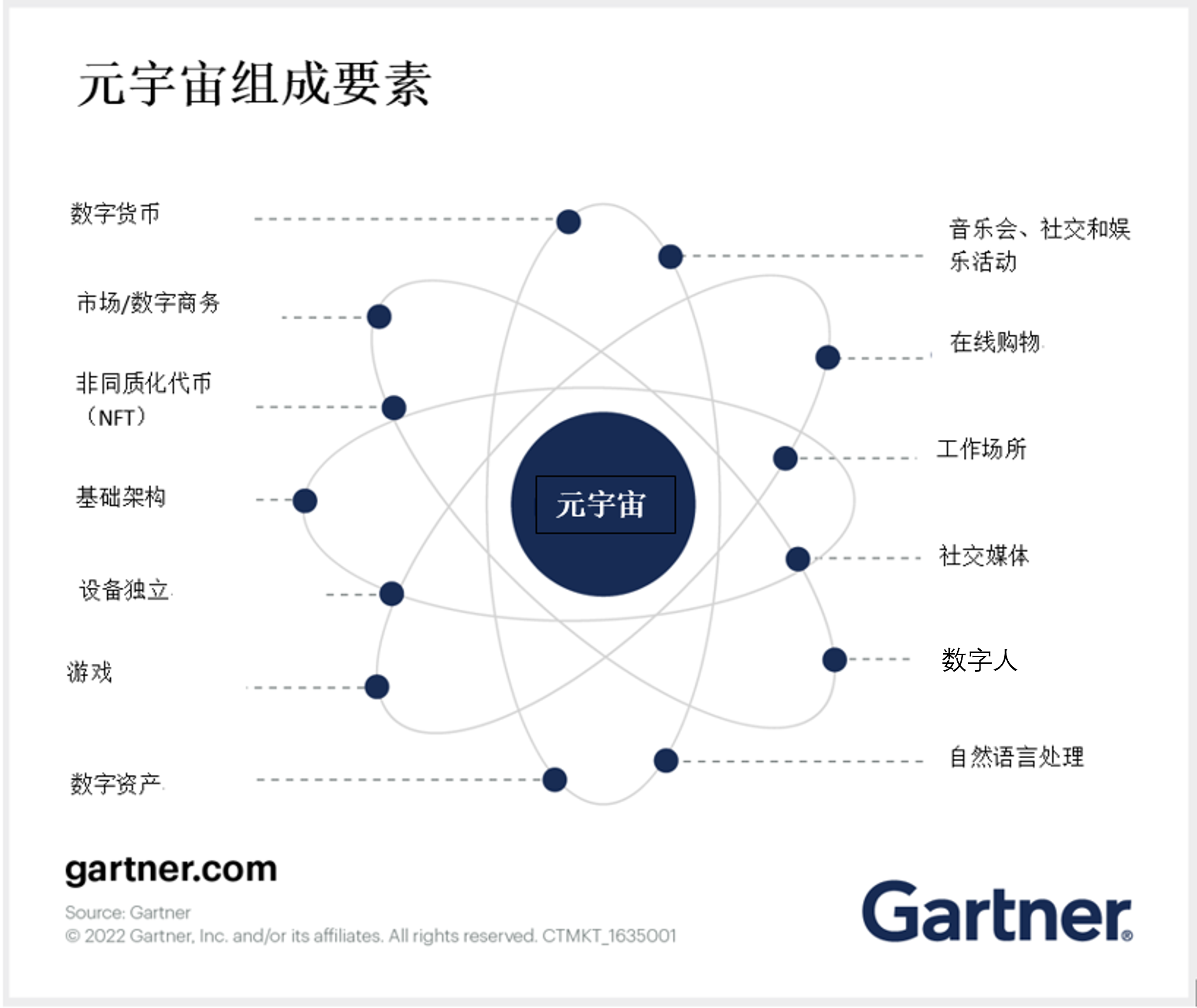 探索元宇宙：了解元宇宙是什么以及区块链的工业应用和技术趋势| Gartner中国官网