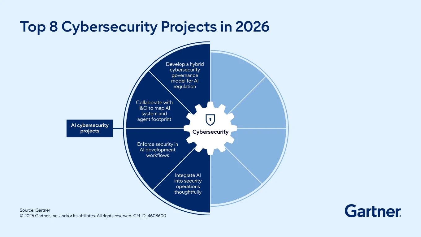 Top 8 Cybersecurity Projects in 2026 graphic