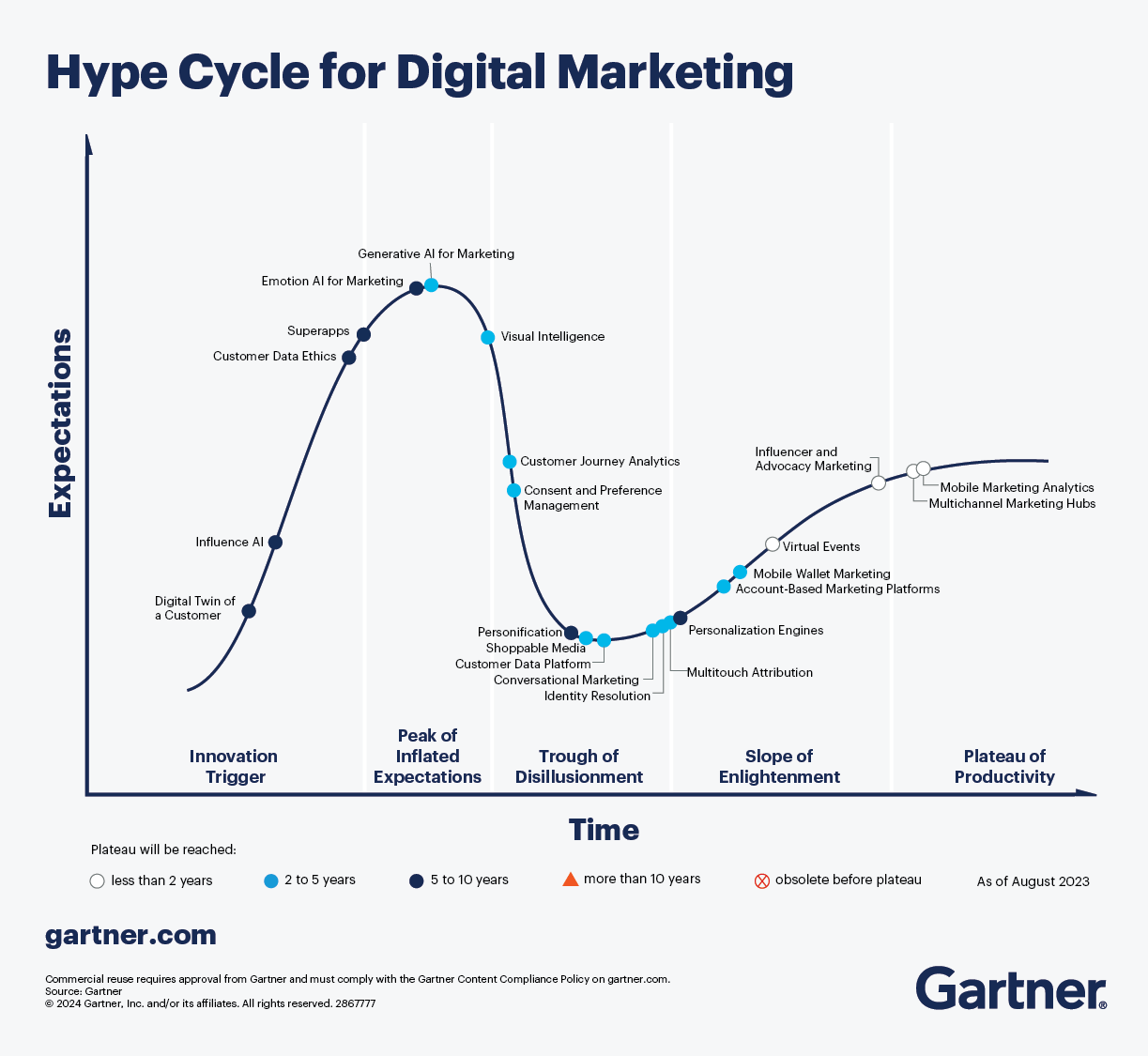 Gartner Hype Cycle For Digital Marketing Gartner Hype Cycle For Digital Marketing