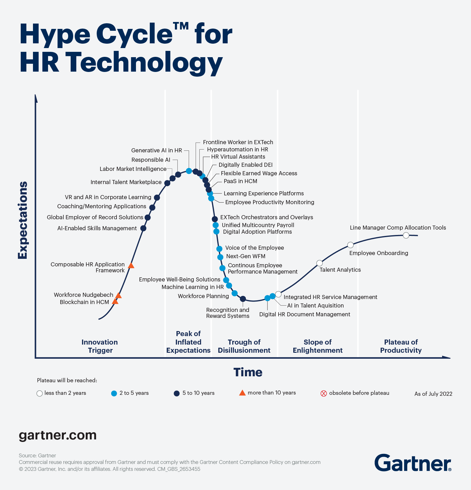 Gartner Hype Cycle For HR Technology 3 Key Themes Gartner Hype Cycle For HR Technology 3 Key Themes