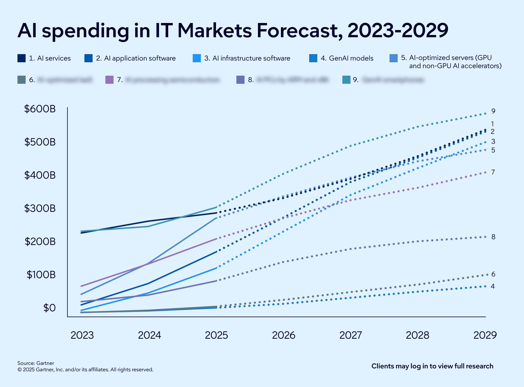 AI spending in IT Markets Forecast 2023-2029 graph
