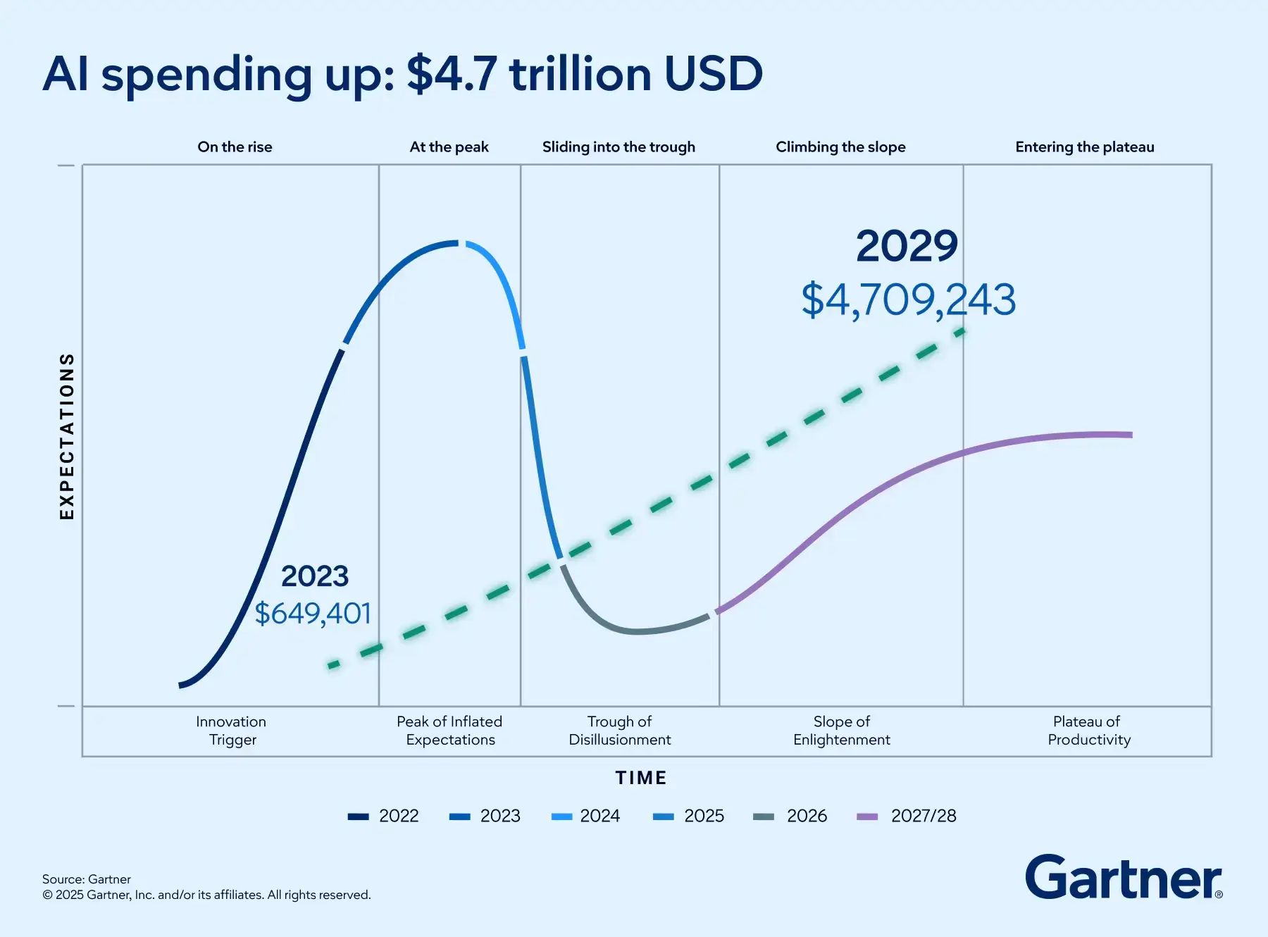 AI spending in IT Markets Forecast 2023-2029 graph