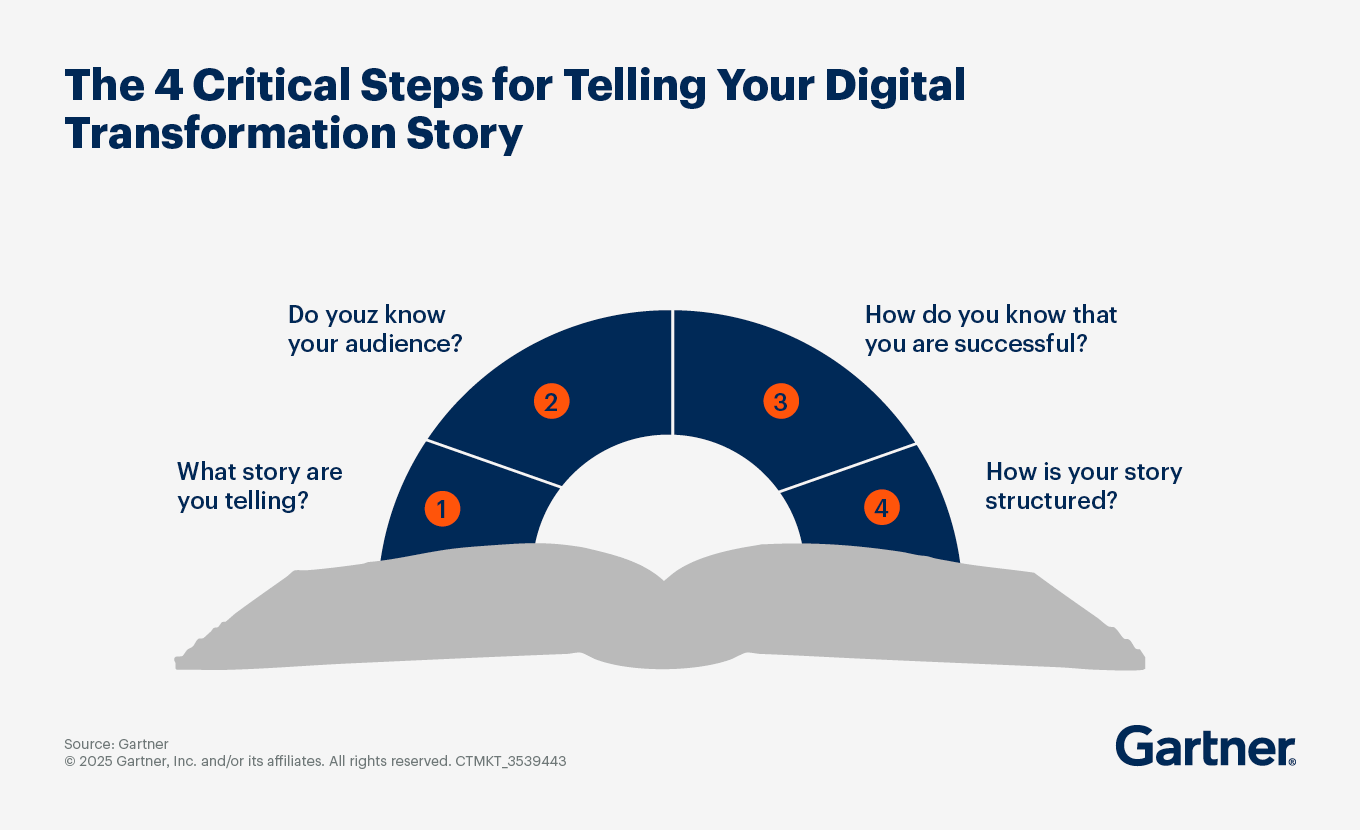 The 4 critical steps for telling your digital transformation story