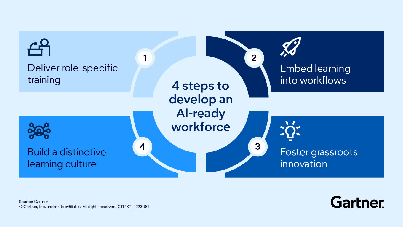 4 steps to develop and AI-ready workforce