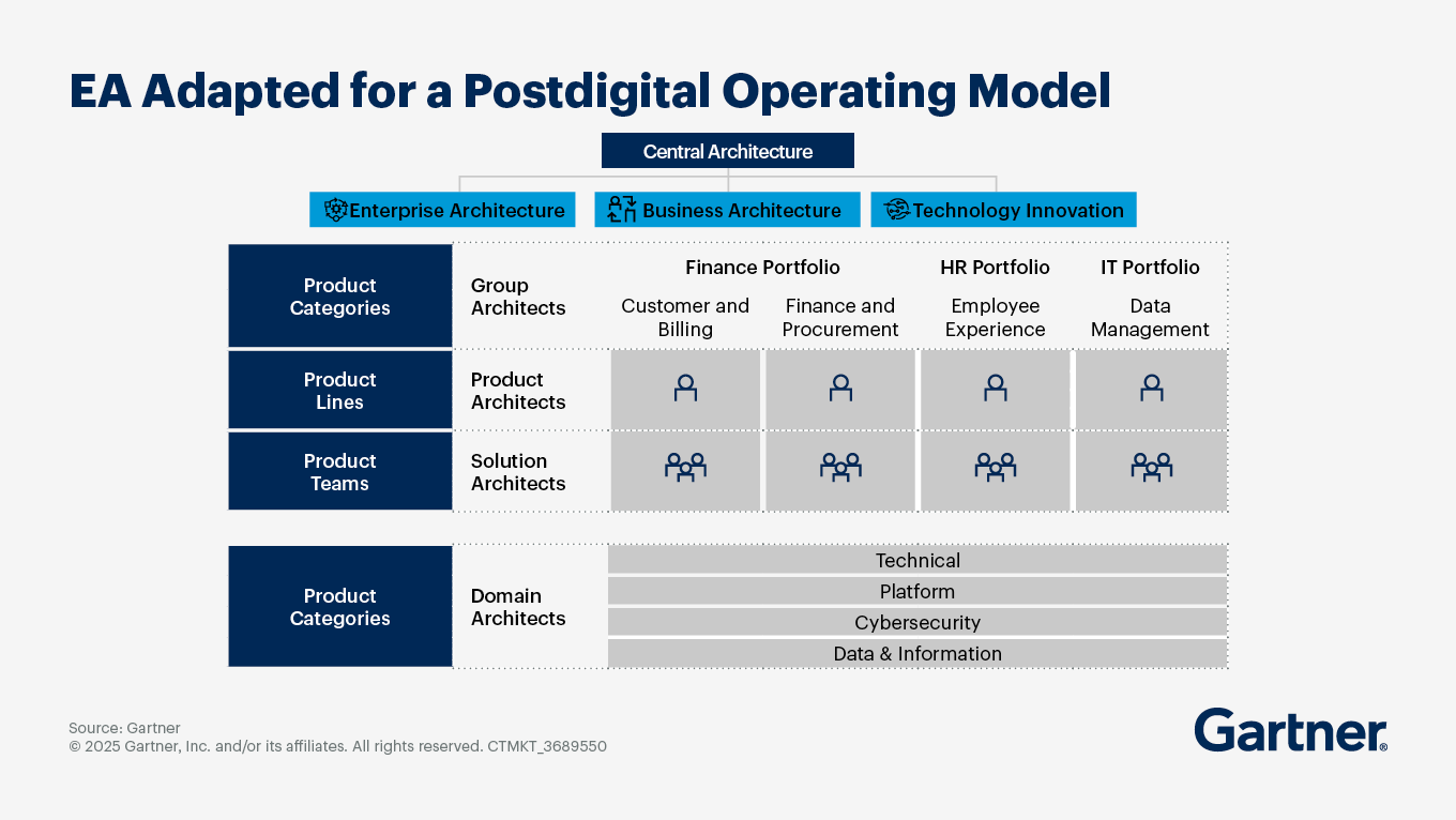 Redefining Enterprise Architecture: Strategies for Post-Digital Success